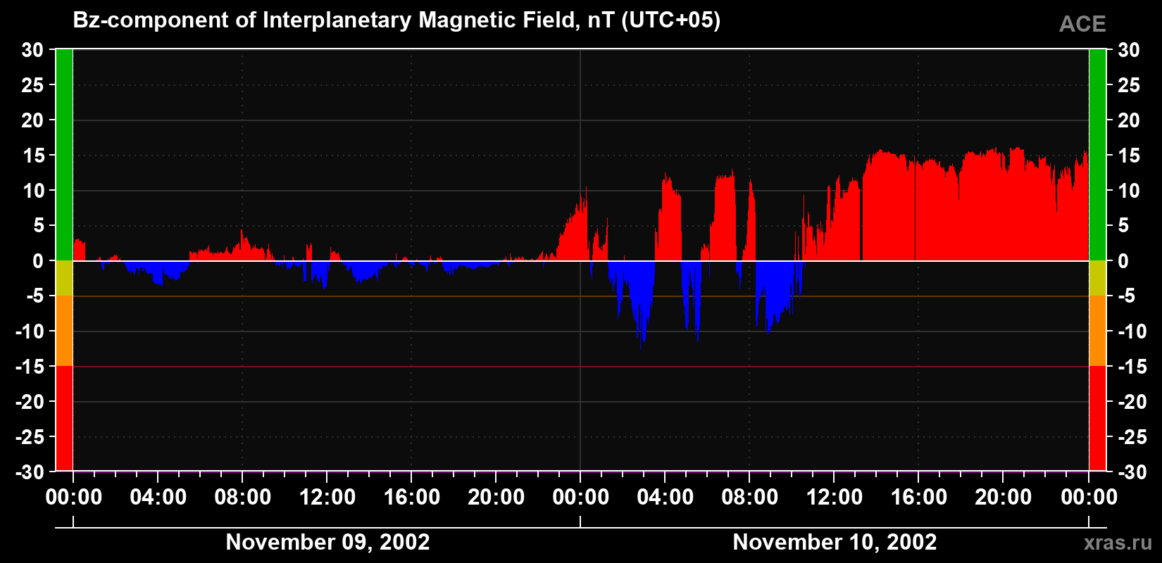 The Bz component of the solar wind magnetic field