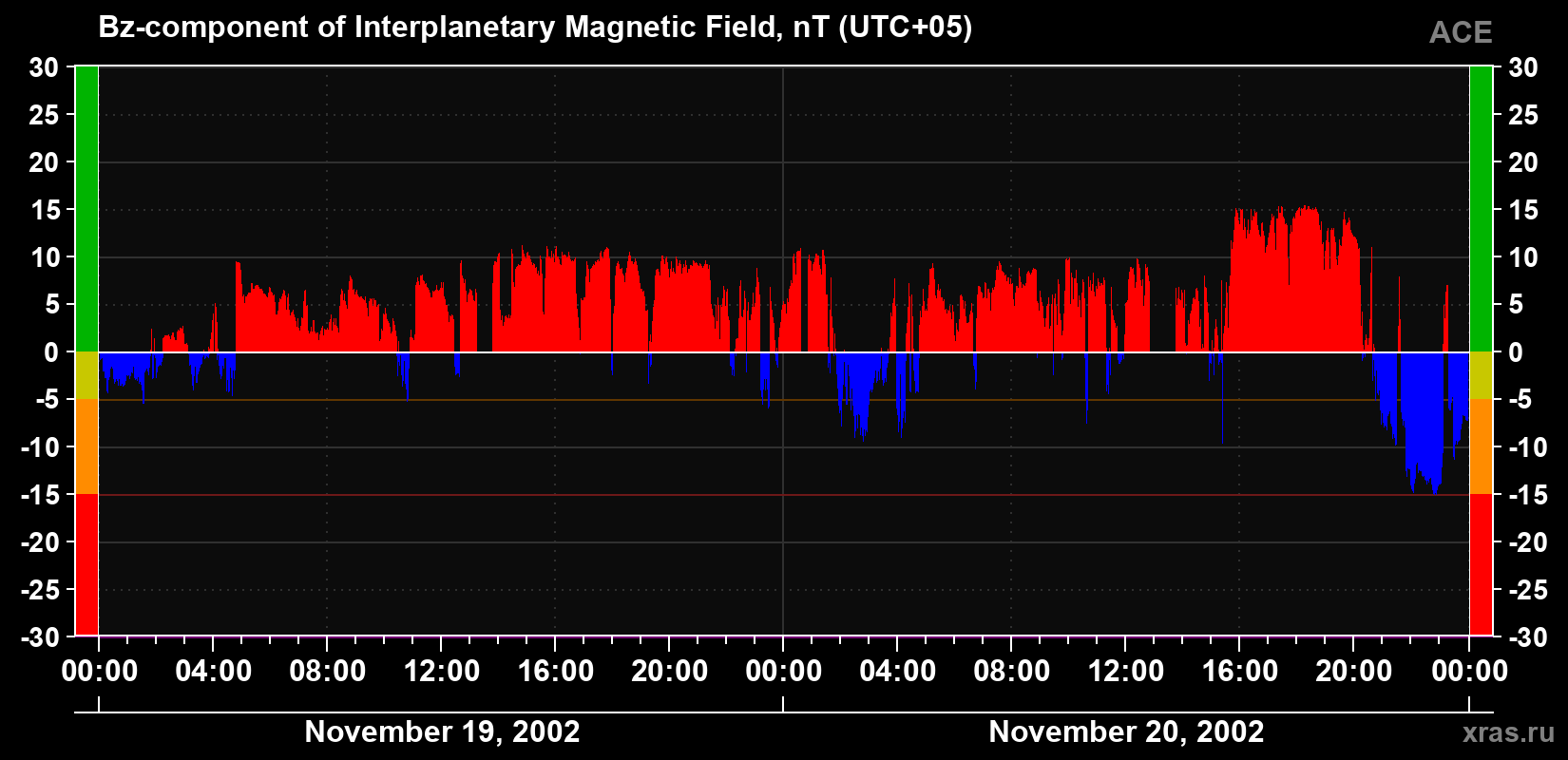 The Bz component of the solar wind magnetic field