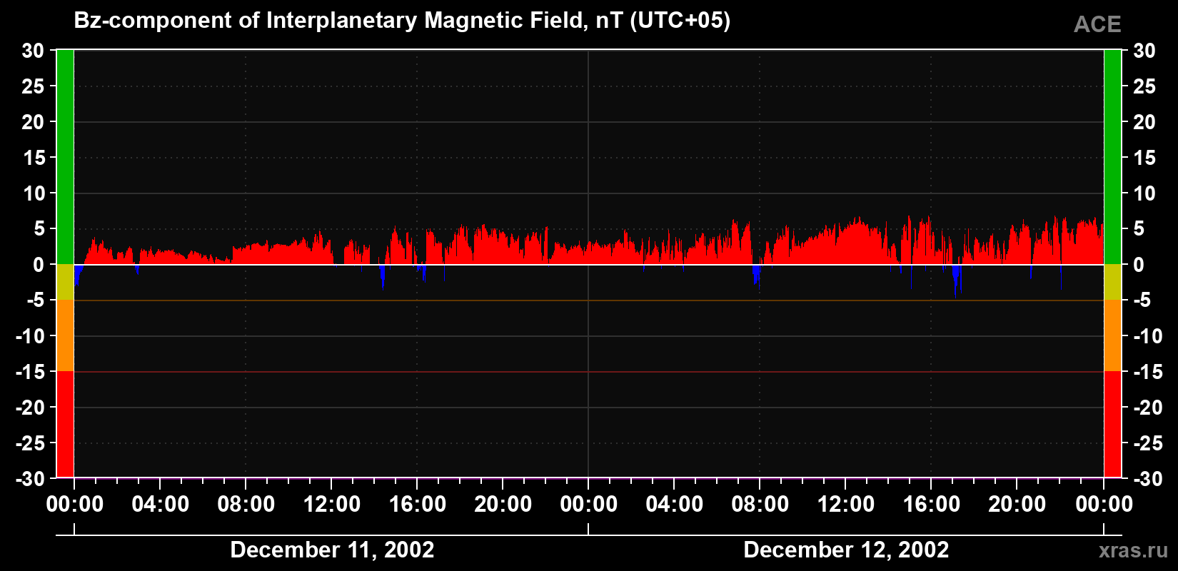 The Bz component of the solar wind magnetic field