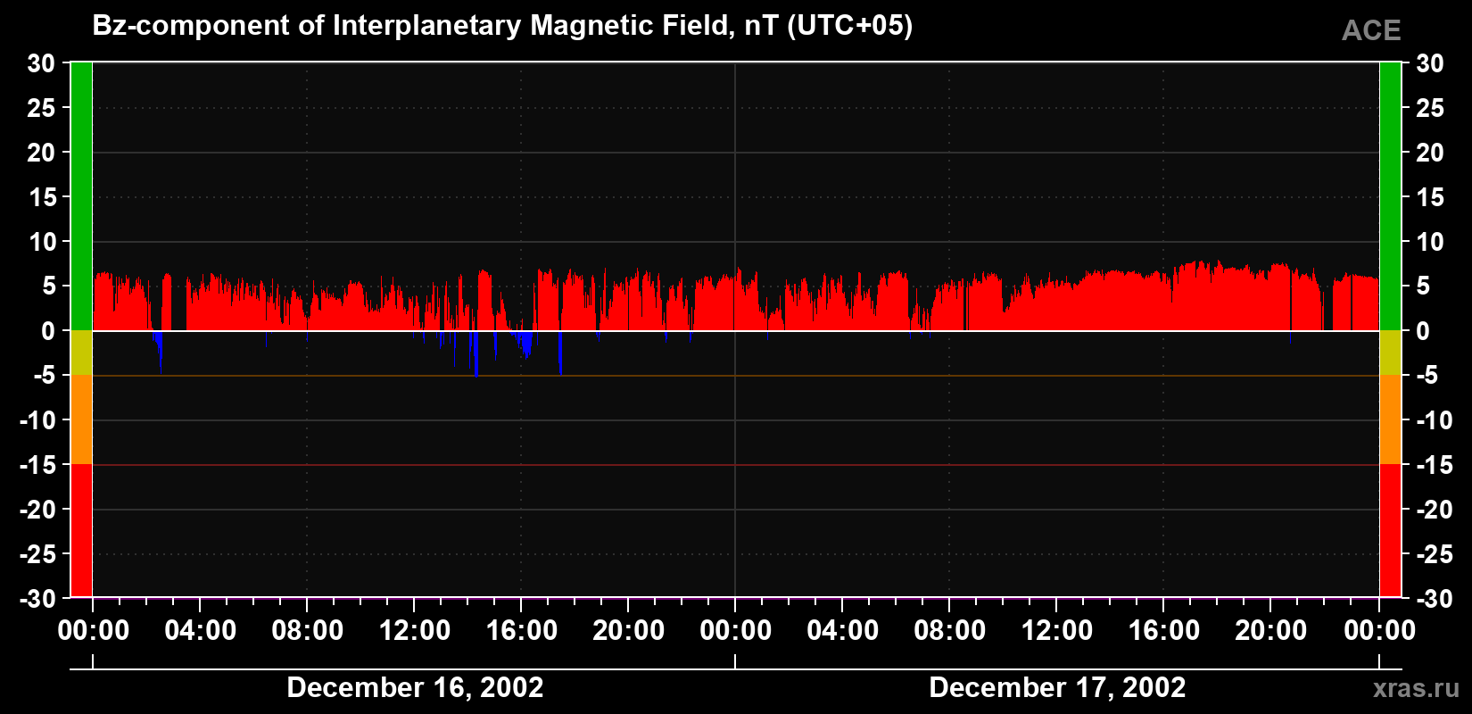 The Bz component of the solar wind magnetic field