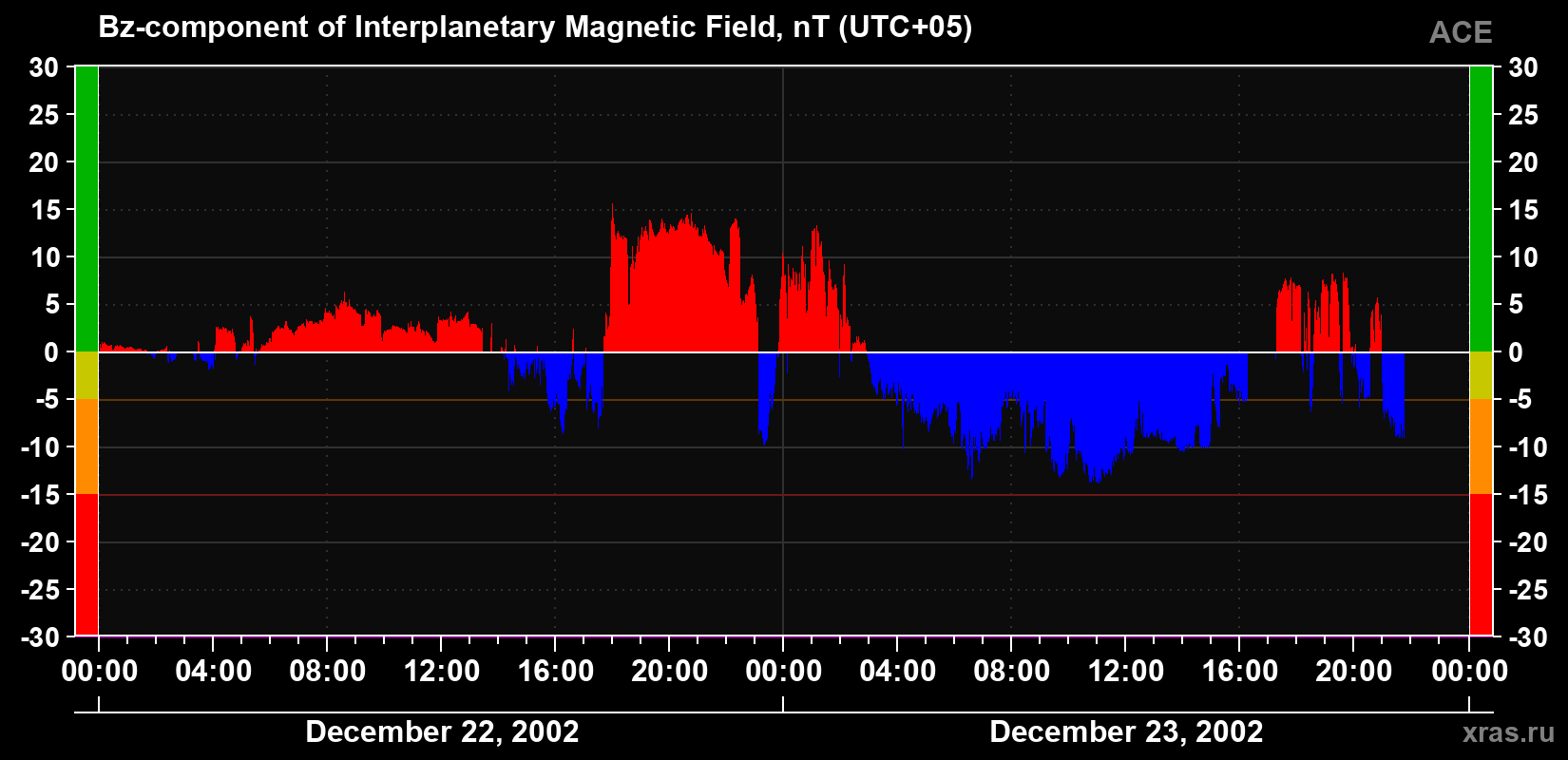 The Bz component of the solar wind magnetic field