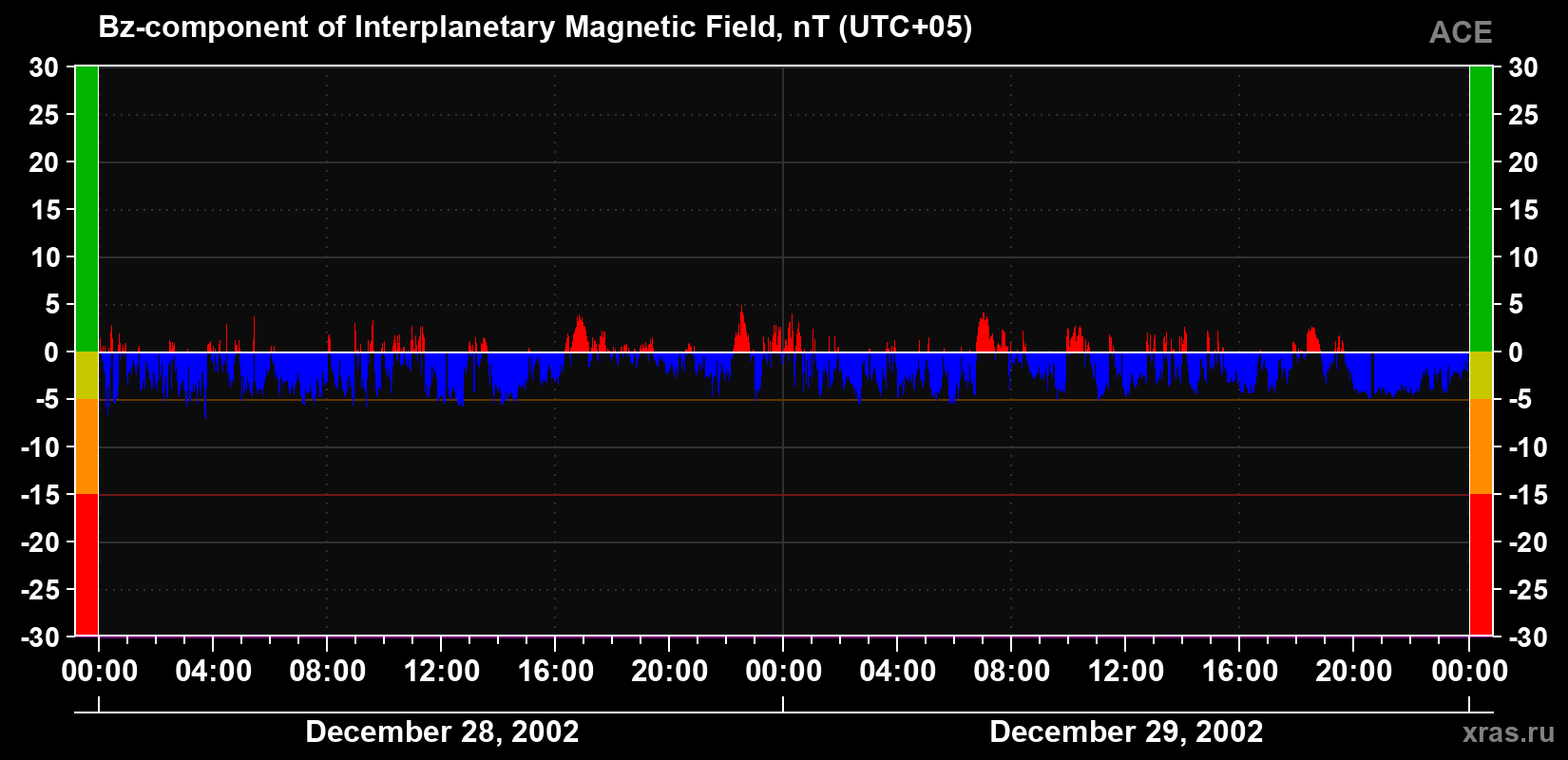 The Bz component of the solar wind magnetic field