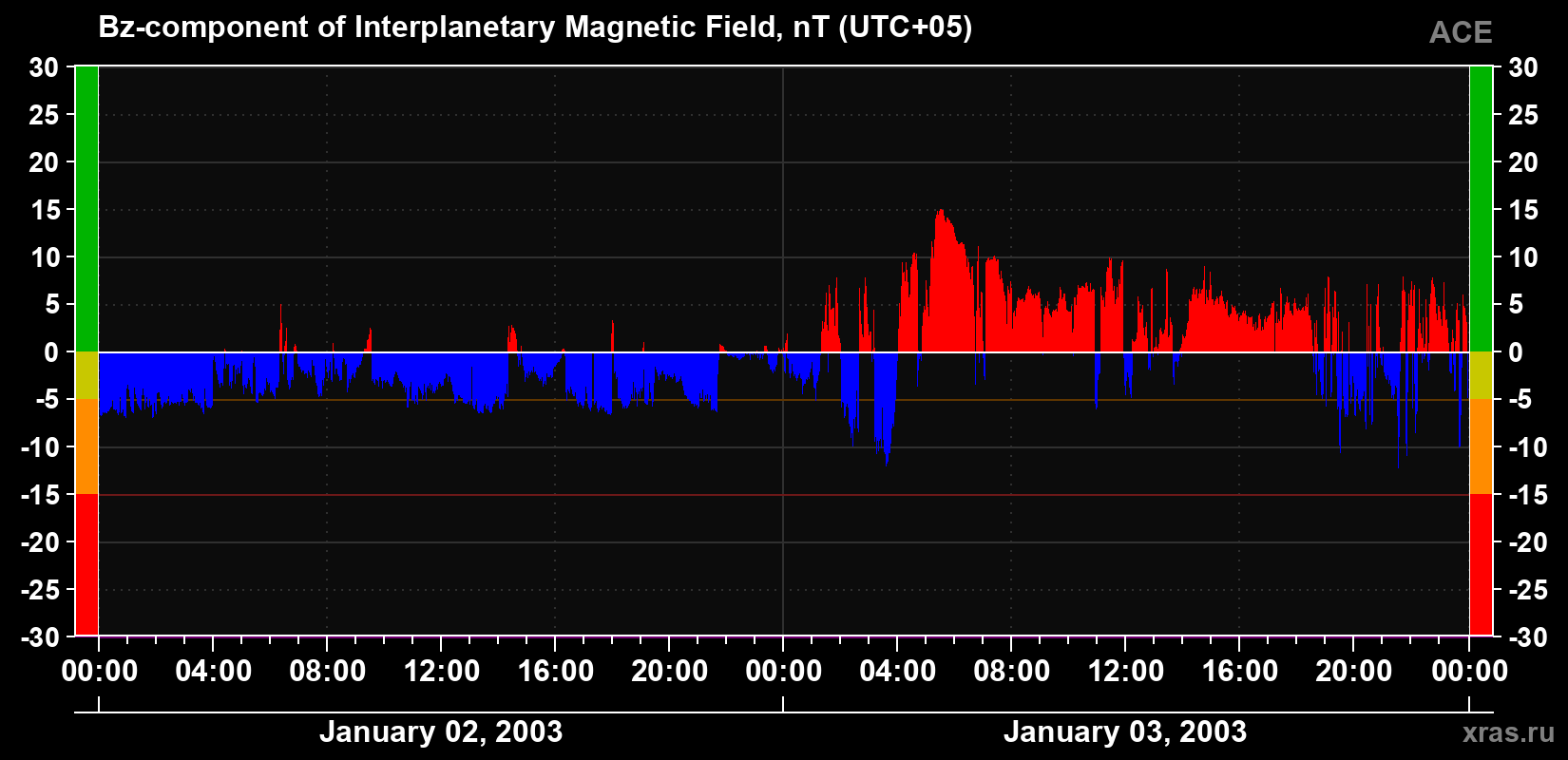 The Bz component of the solar wind magnetic field
