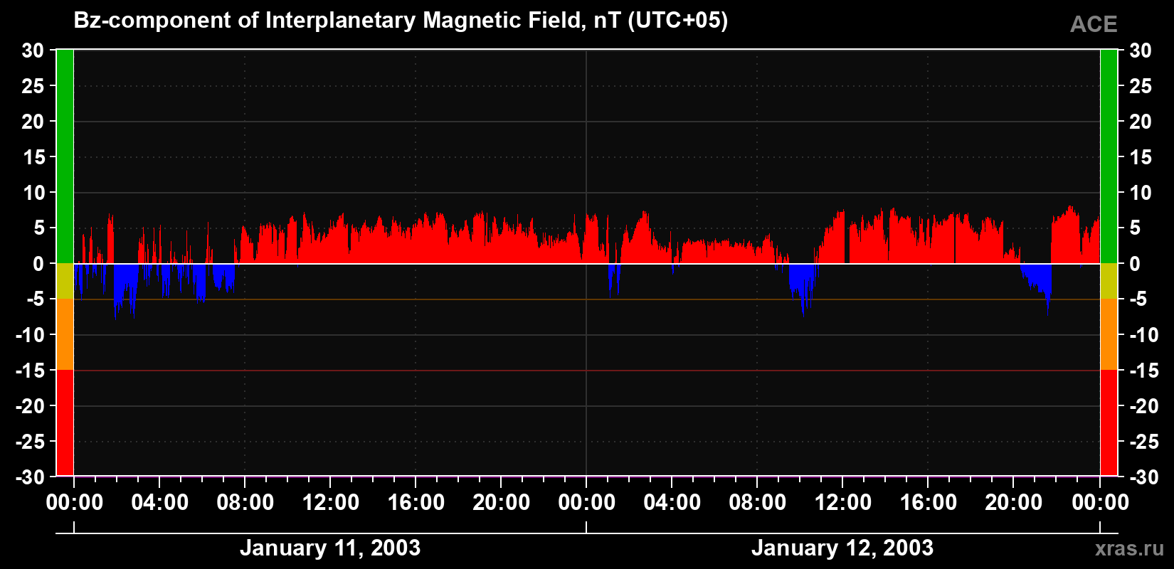The Bz component of the solar wind magnetic field