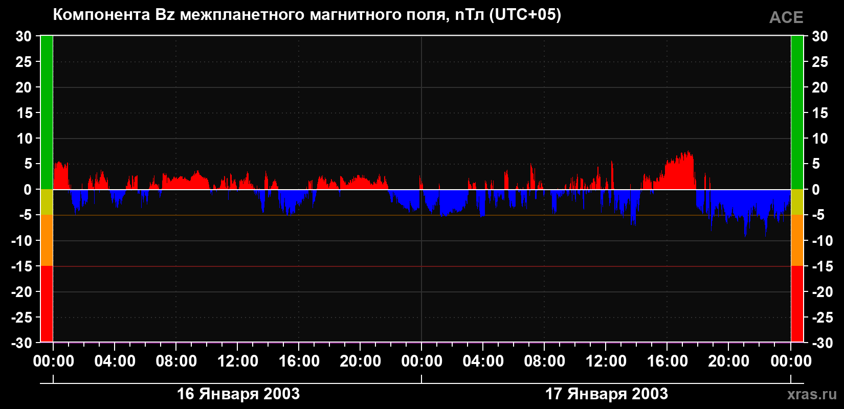 Компонента Bz магнитного поля солнечного ветра