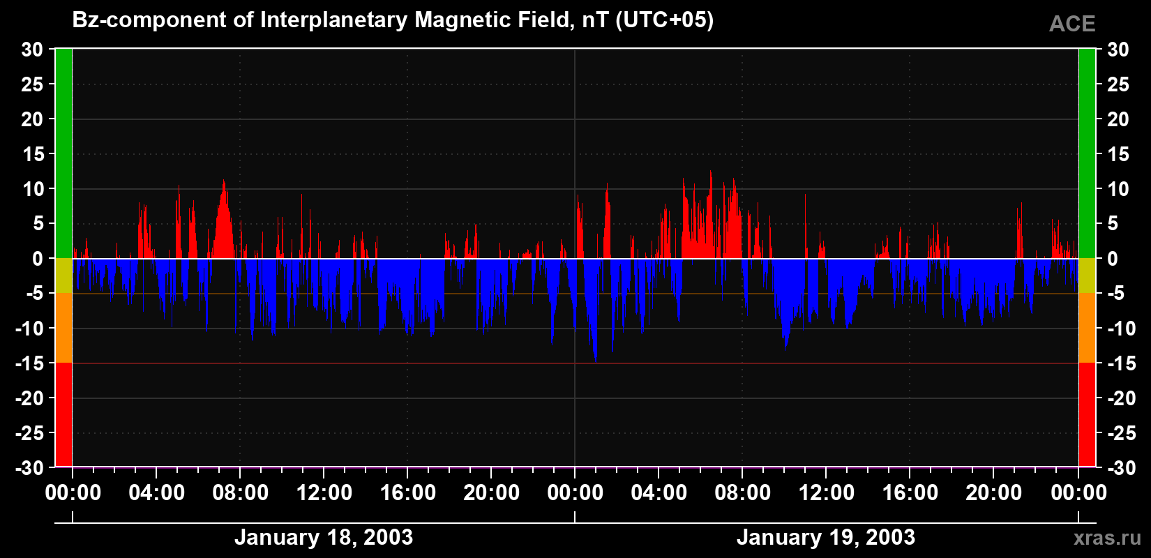 The Bz component of the solar wind magnetic field