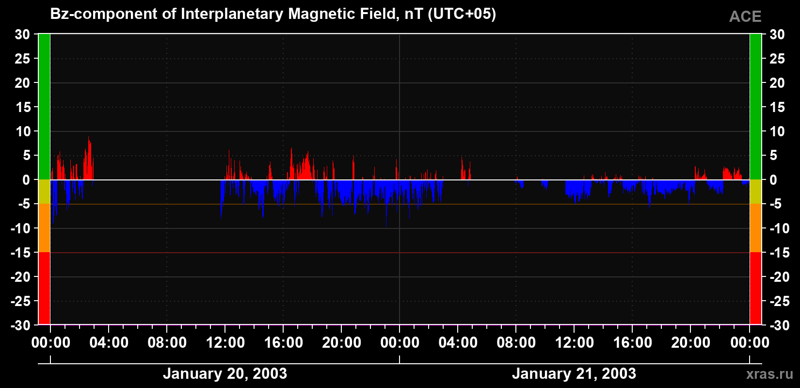 The Bz component of the solar wind magnetic field