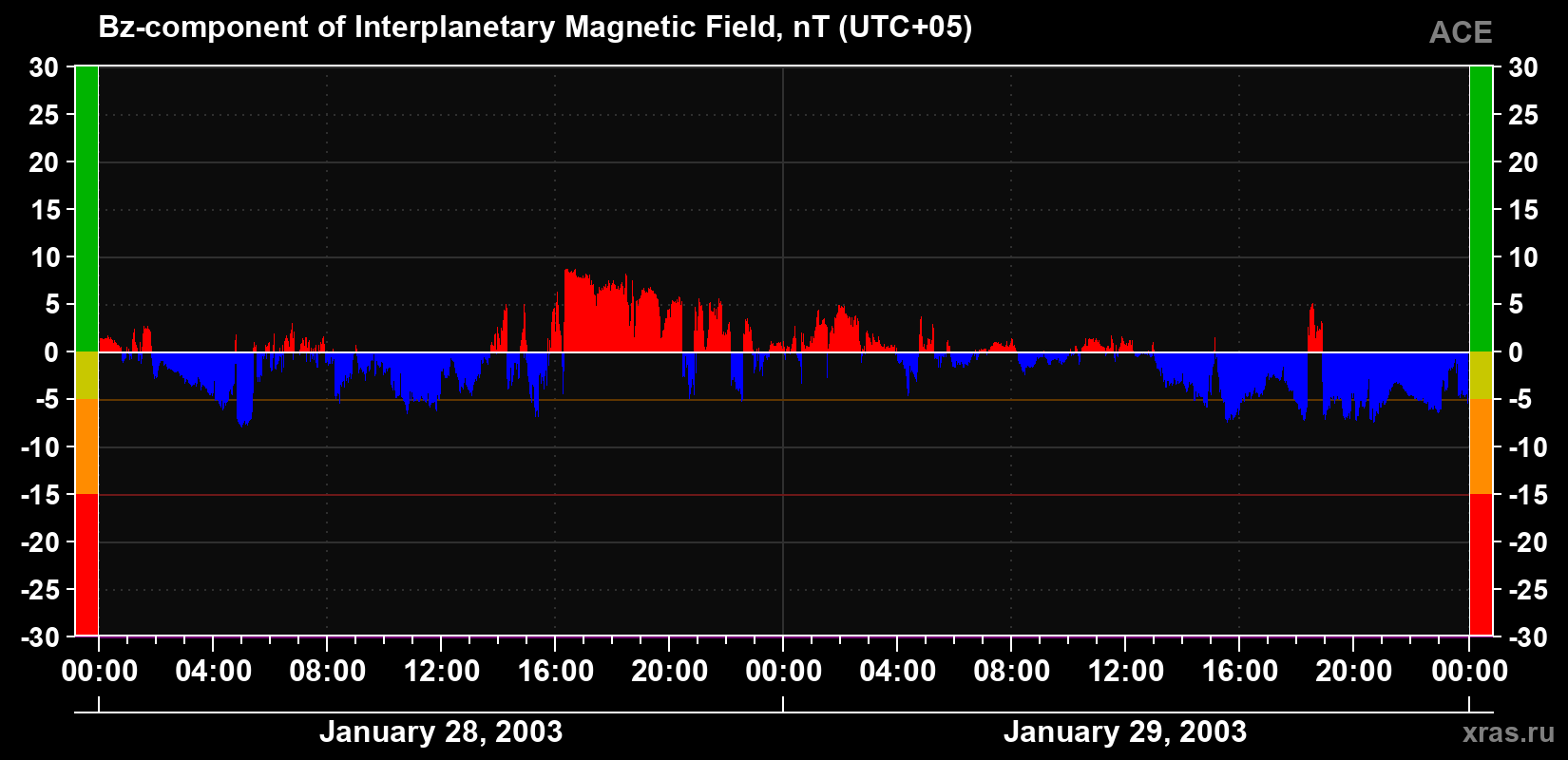 The Bz component of the solar wind magnetic field
