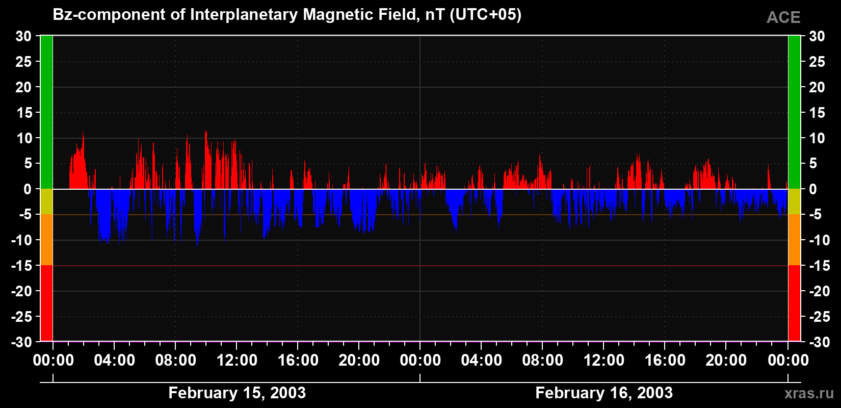 The Bz component of the solar wind magnetic field