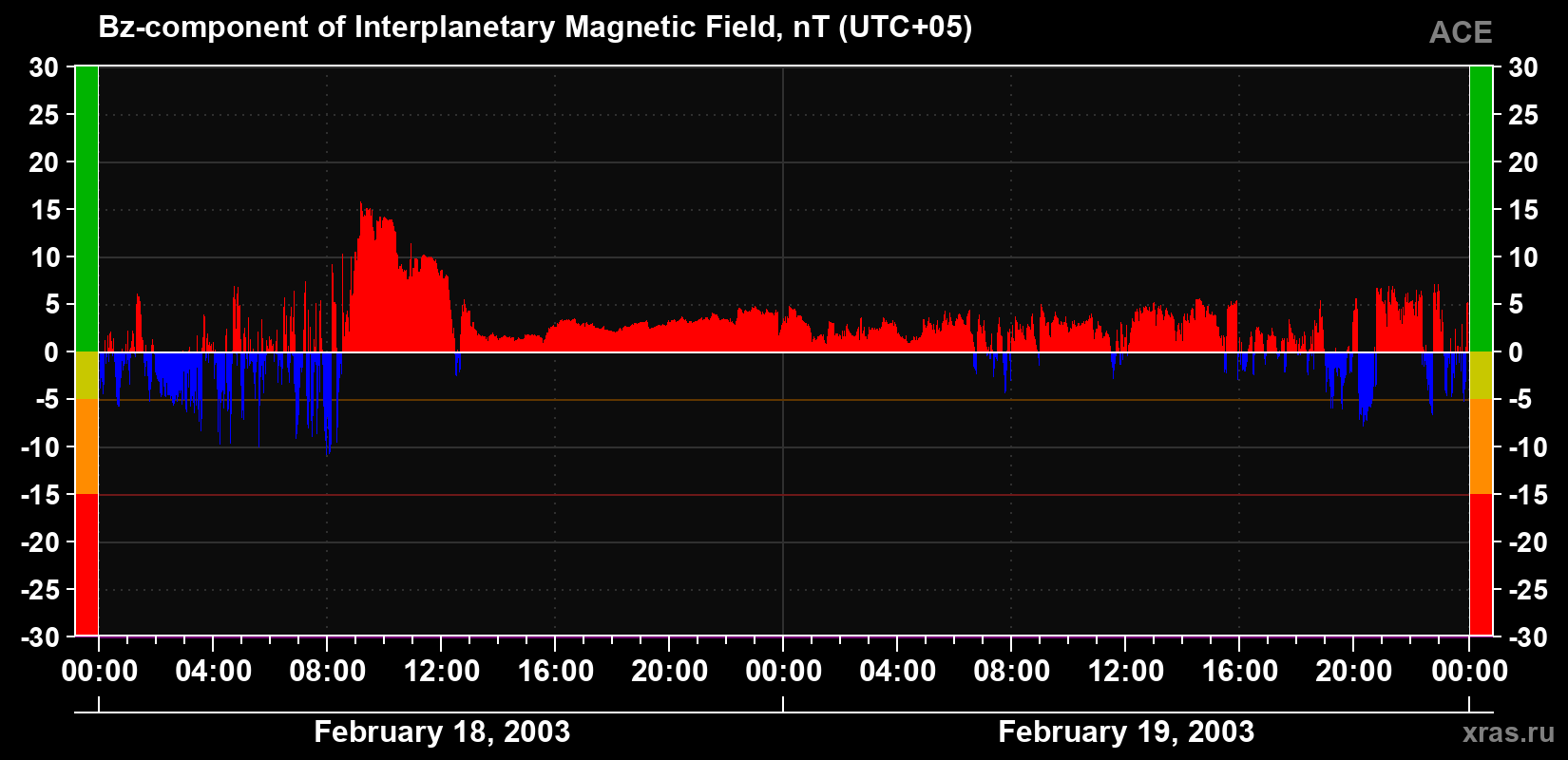 The Bz component of the solar wind magnetic field
