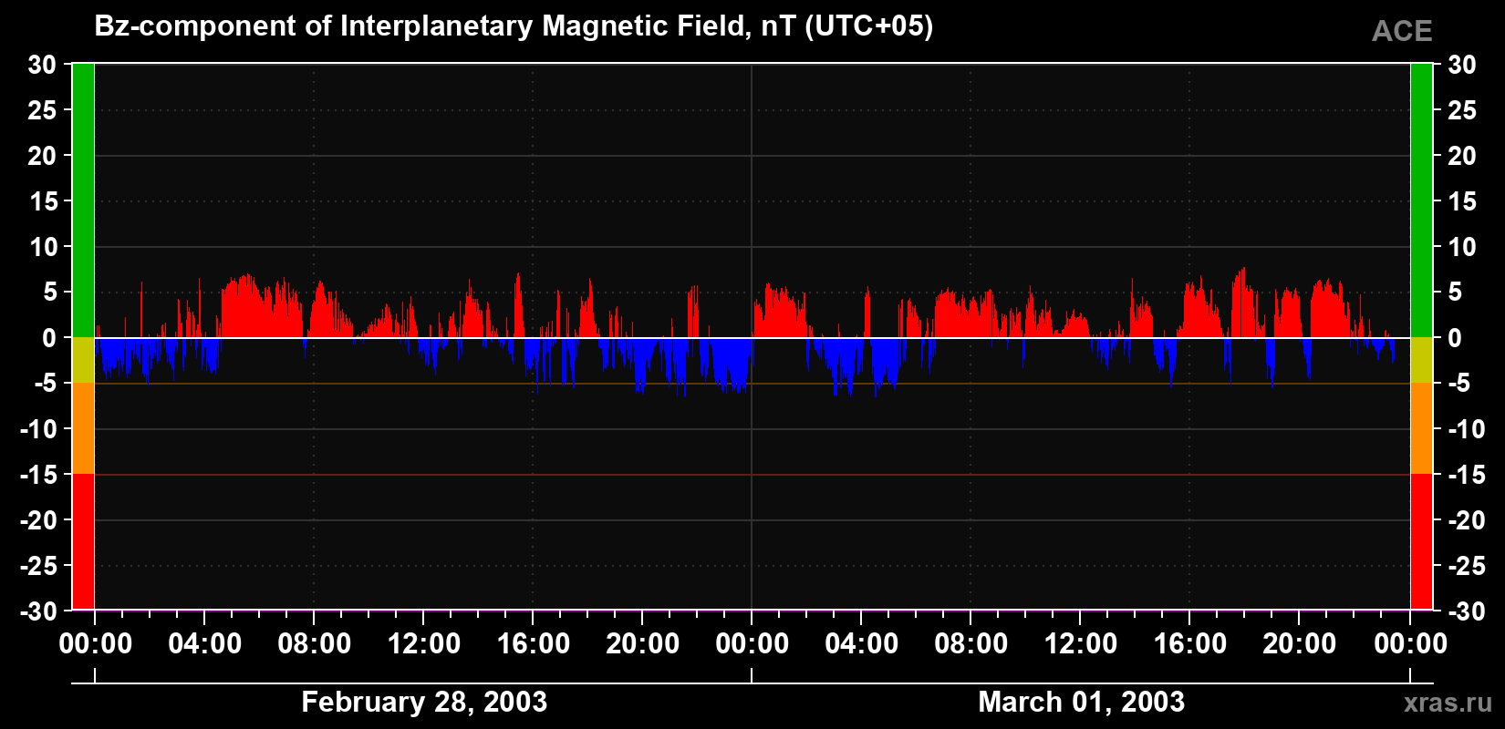 The Bz component of the solar wind magnetic field