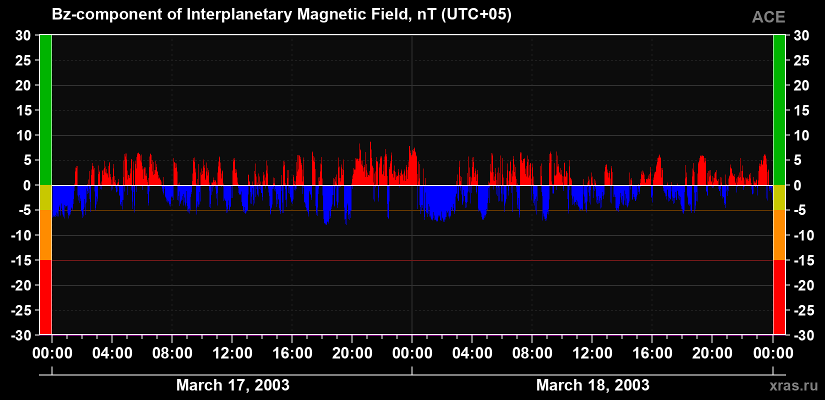 The Bz component of the solar wind magnetic field