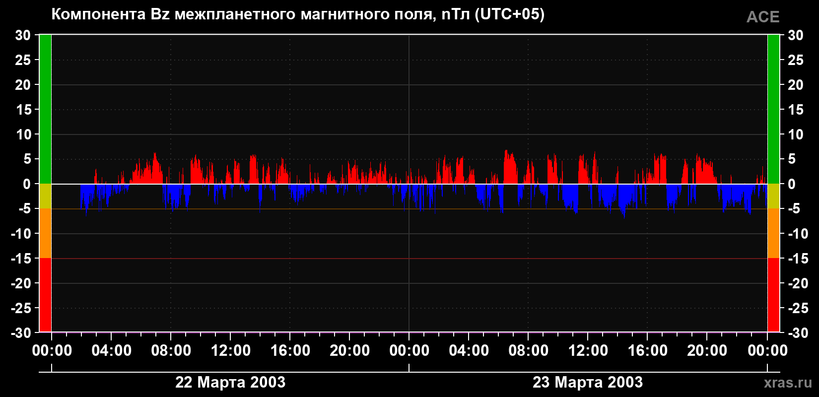 Компонента Bz магнитного поля солнечного ветра
