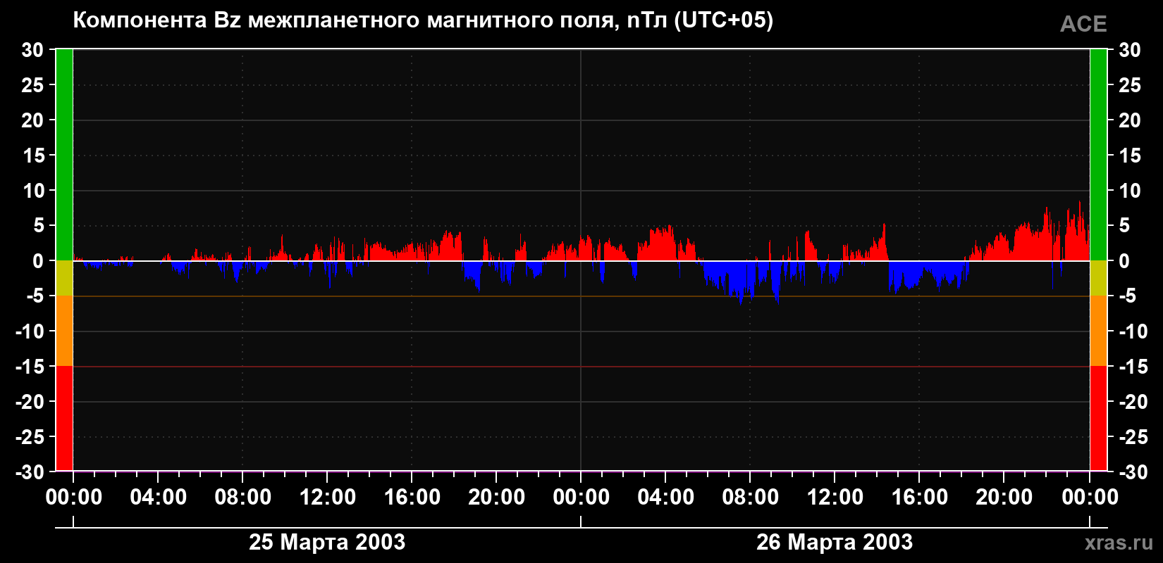 Компонента Bz магнитного поля солнечного ветра