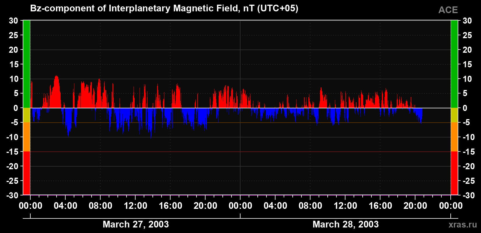 The Bz component of the solar wind magnetic field