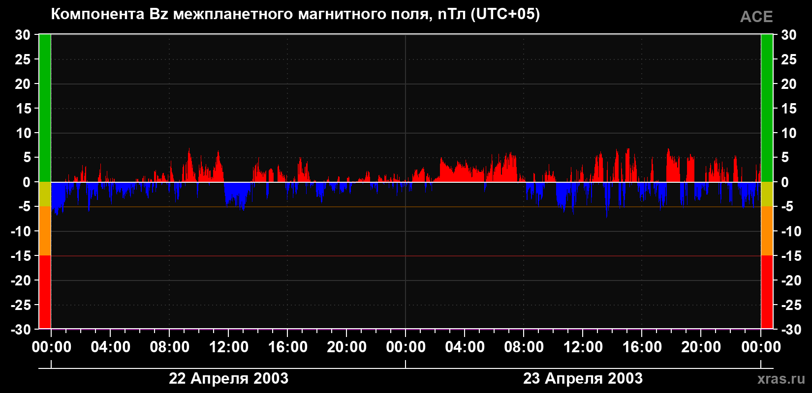 Компонента Bz магнитного поля солнечного ветра