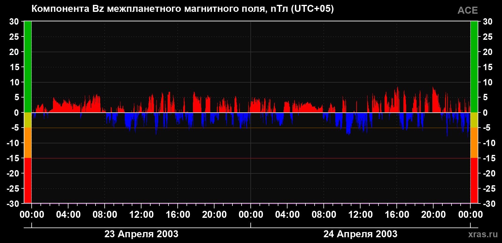 Компонента Bz магнитного поля солнечного ветра