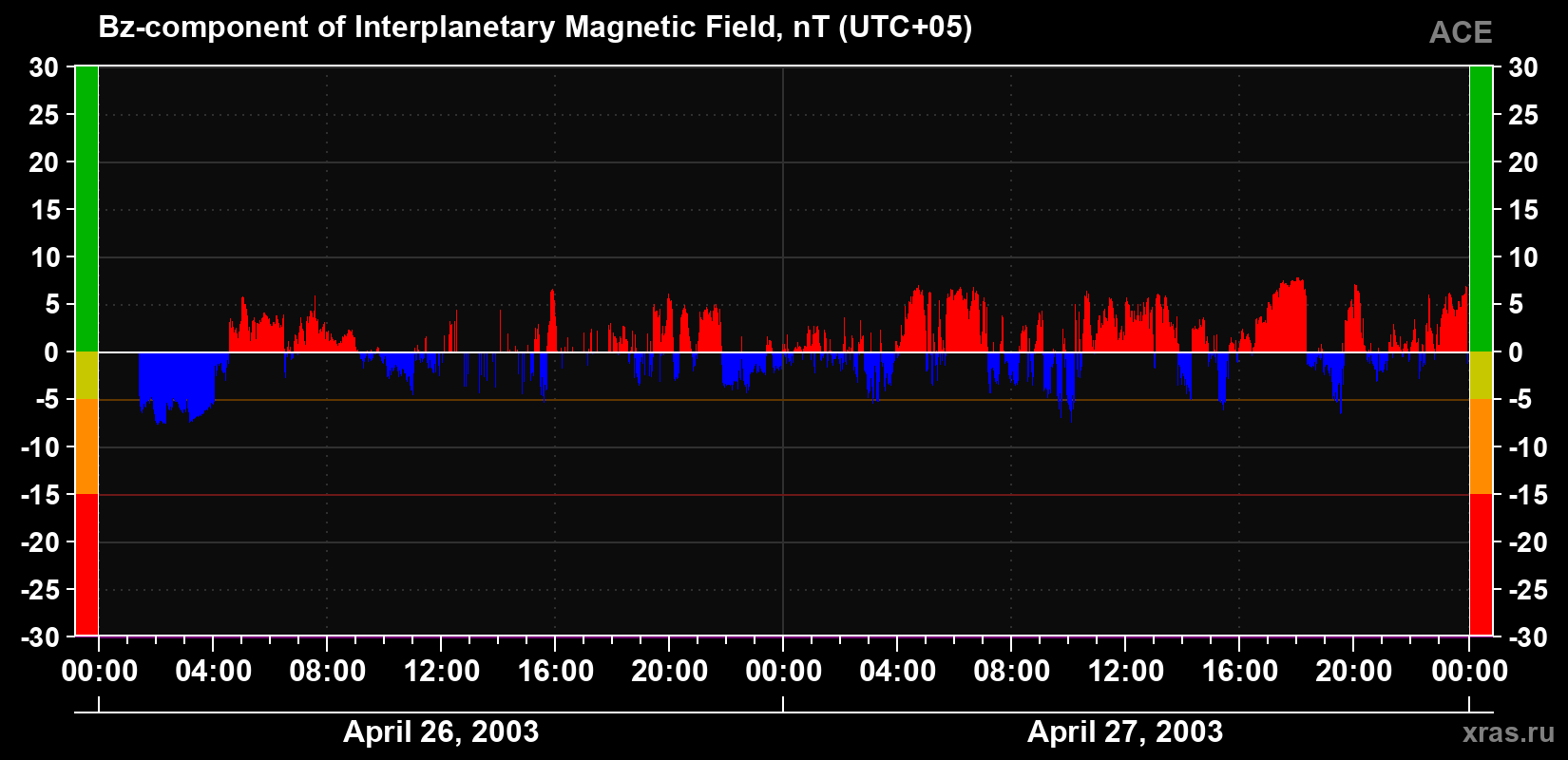 The Bz component of the solar wind magnetic field