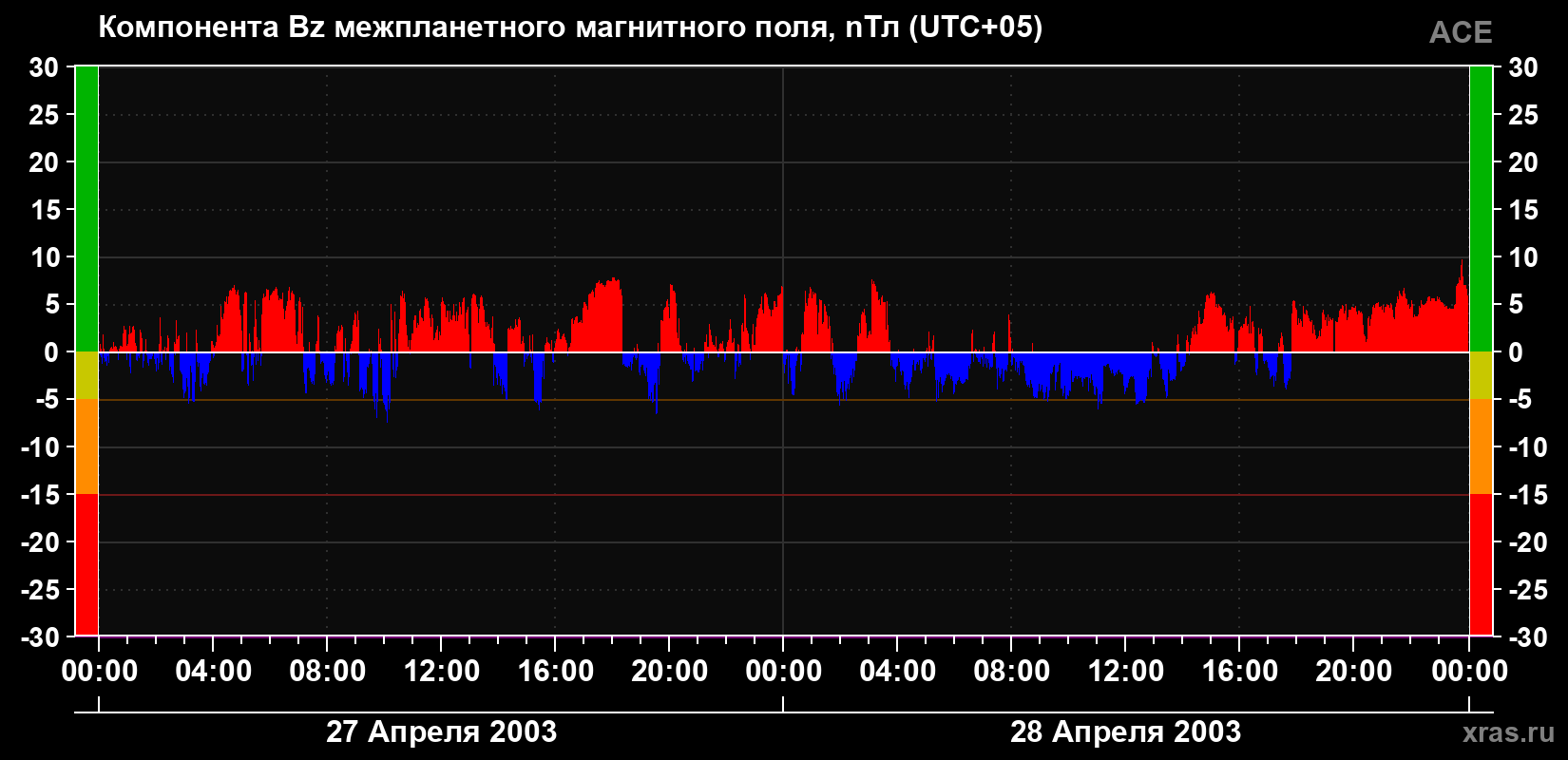 Компонента Bz магнитного поля солнечного ветра