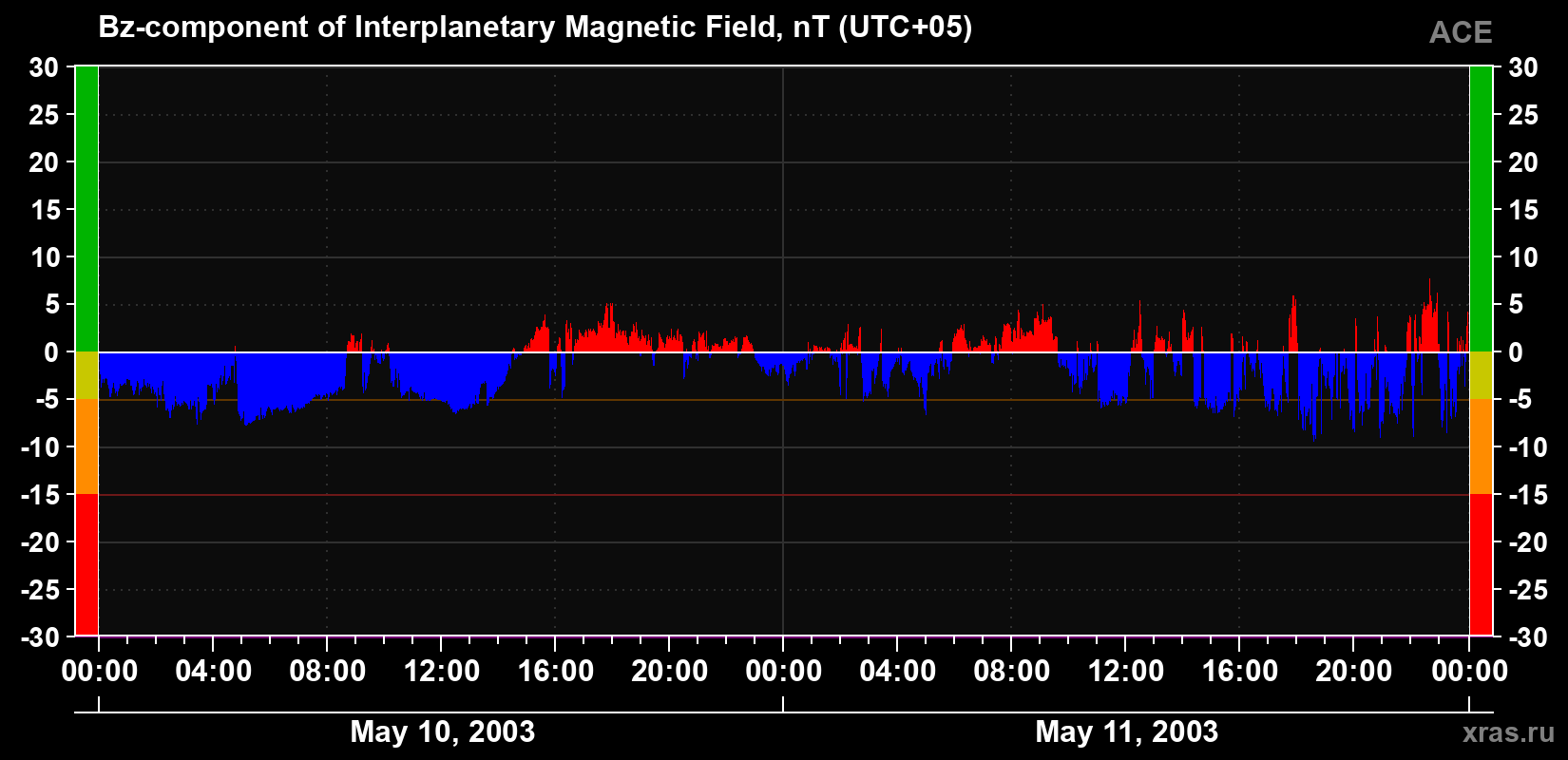 The Bz component of the solar wind magnetic field