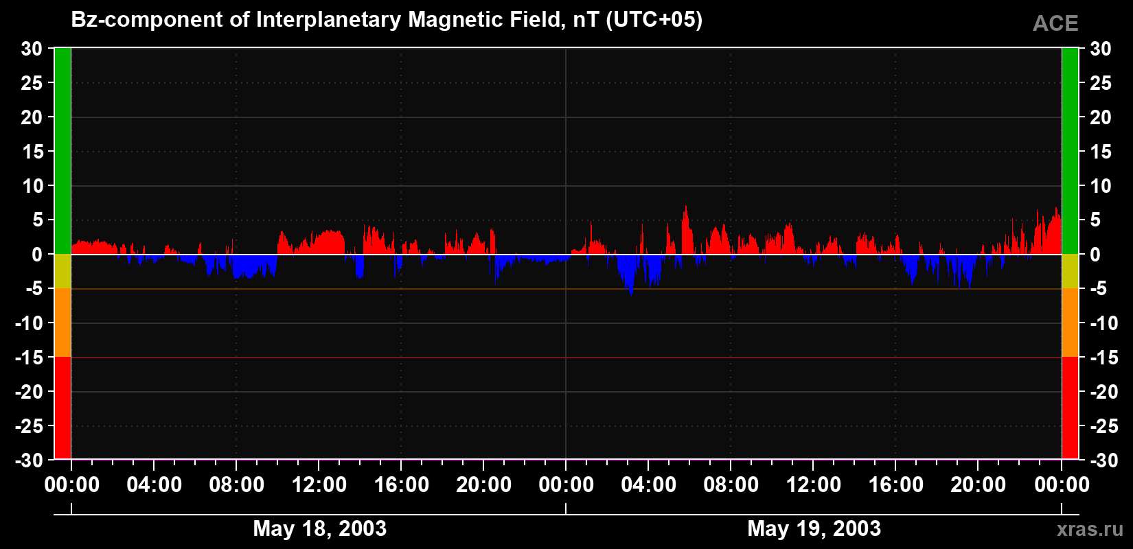 The Bz component of the solar wind magnetic field