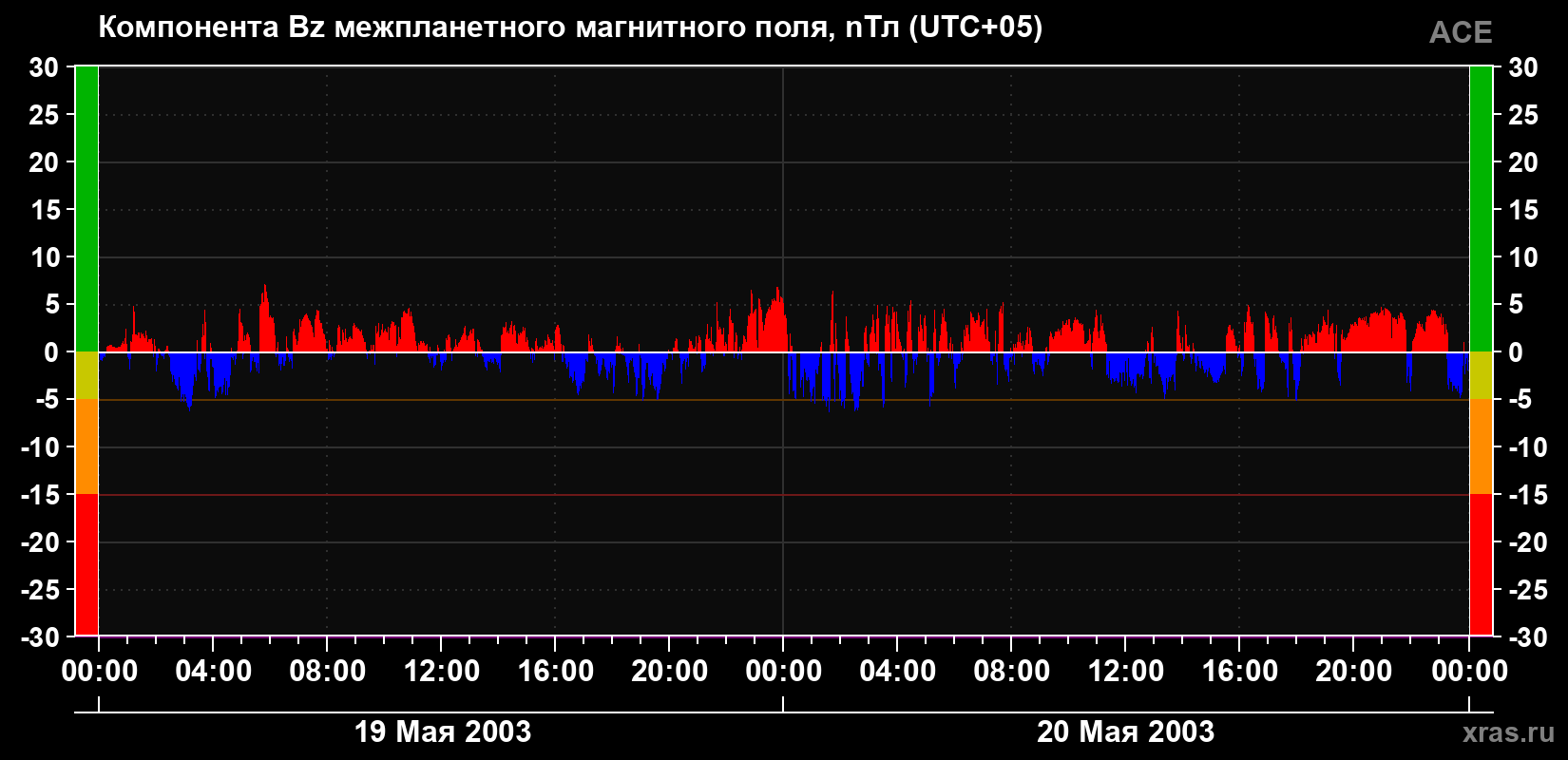 Компонента Bz магнитного поля солнечного ветра