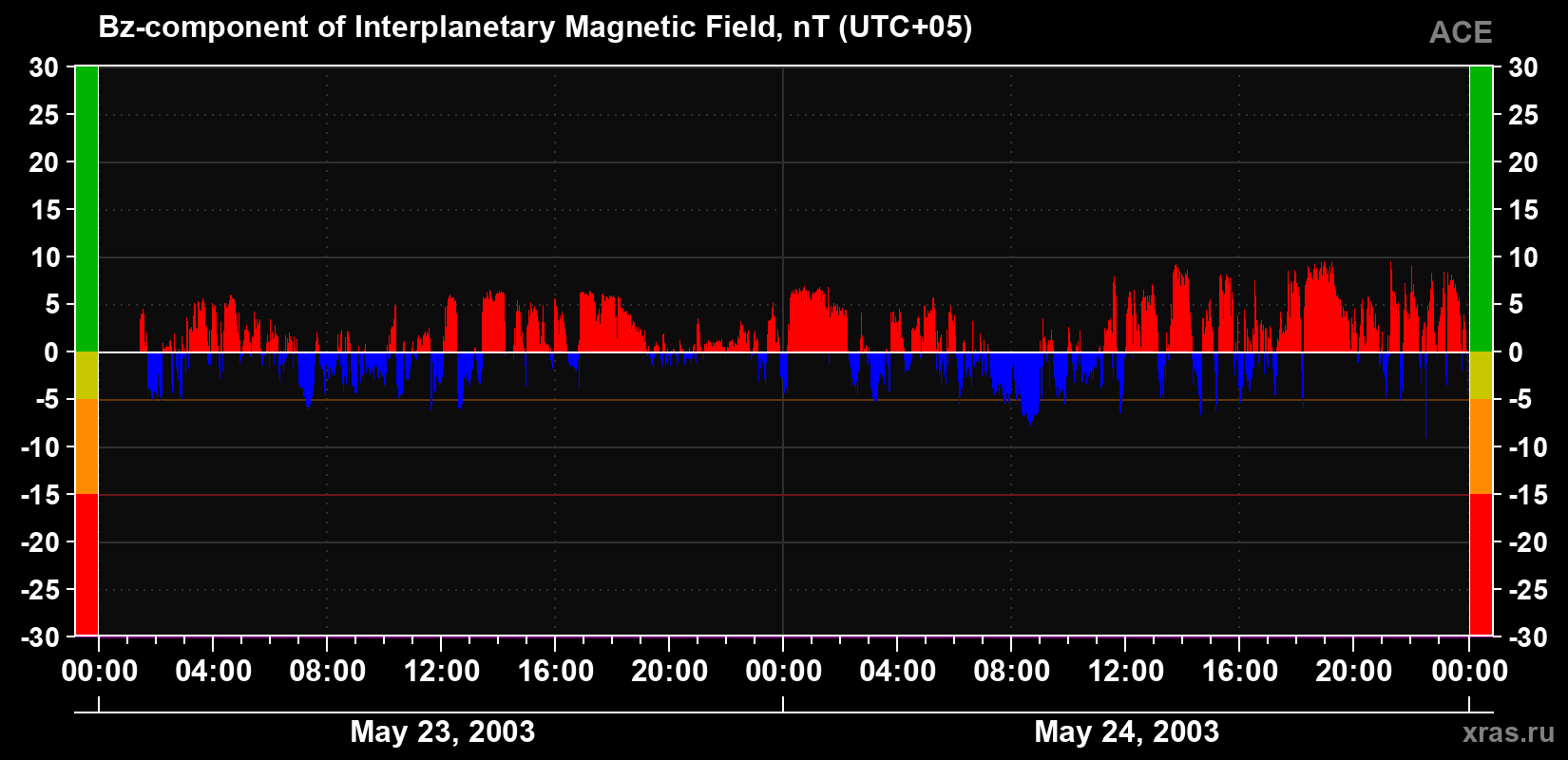 The Bz component of the solar wind magnetic field