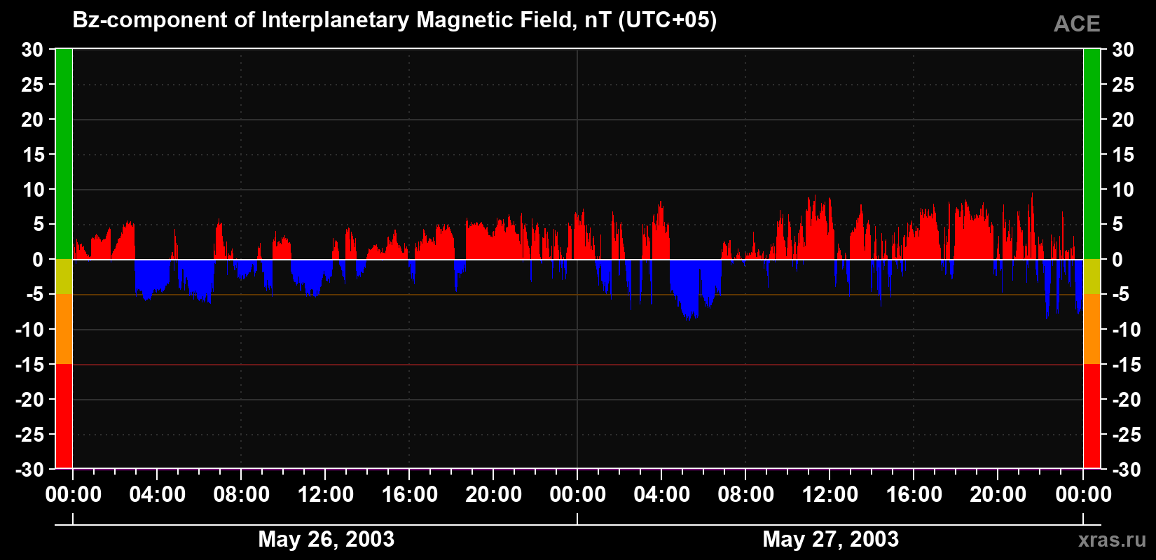 The Bz component of the solar wind magnetic field