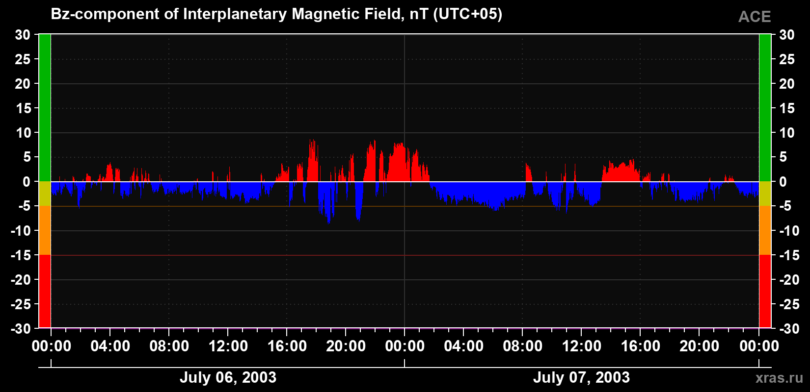 The Bz component of the solar wind magnetic field