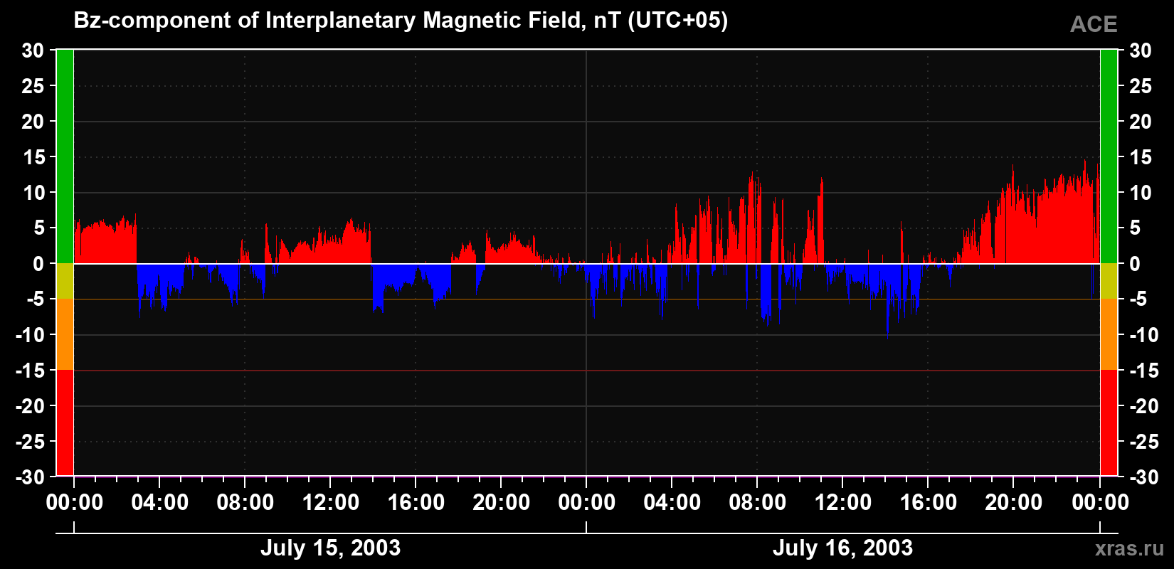 The Bz component of the solar wind magnetic field