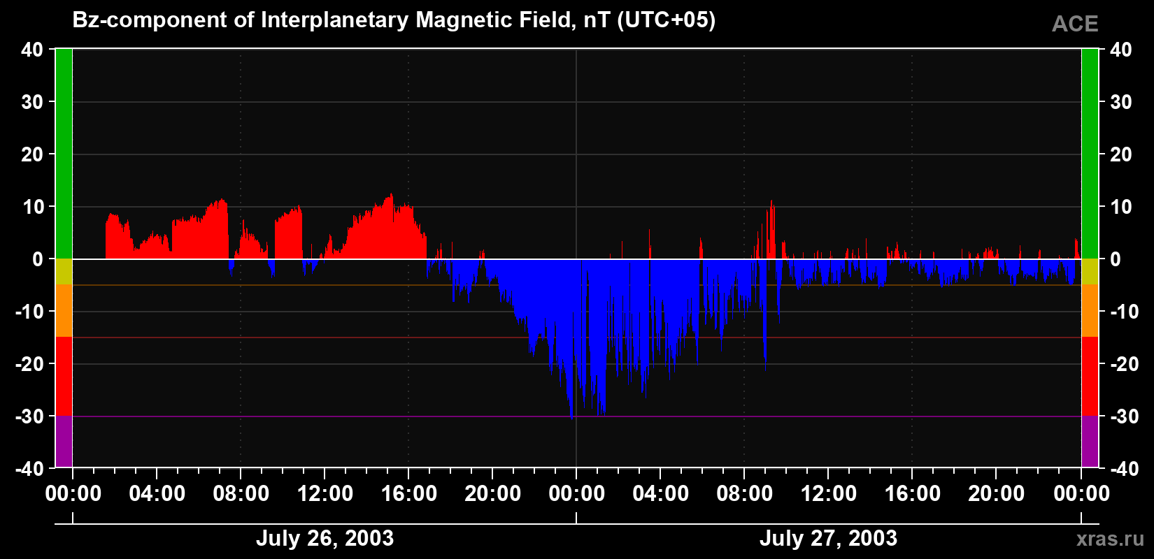 The Bz component of the solar wind magnetic field