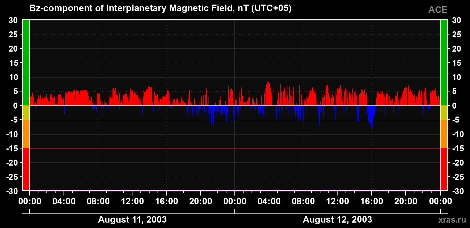 The Bz component of the solar wind magnetic field