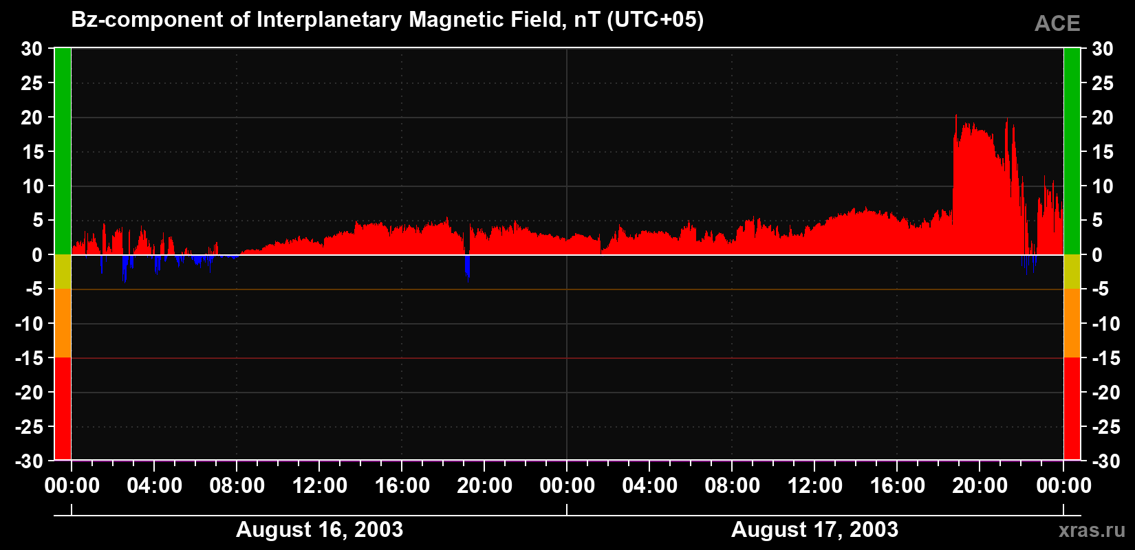 The Bz component of the solar wind magnetic field