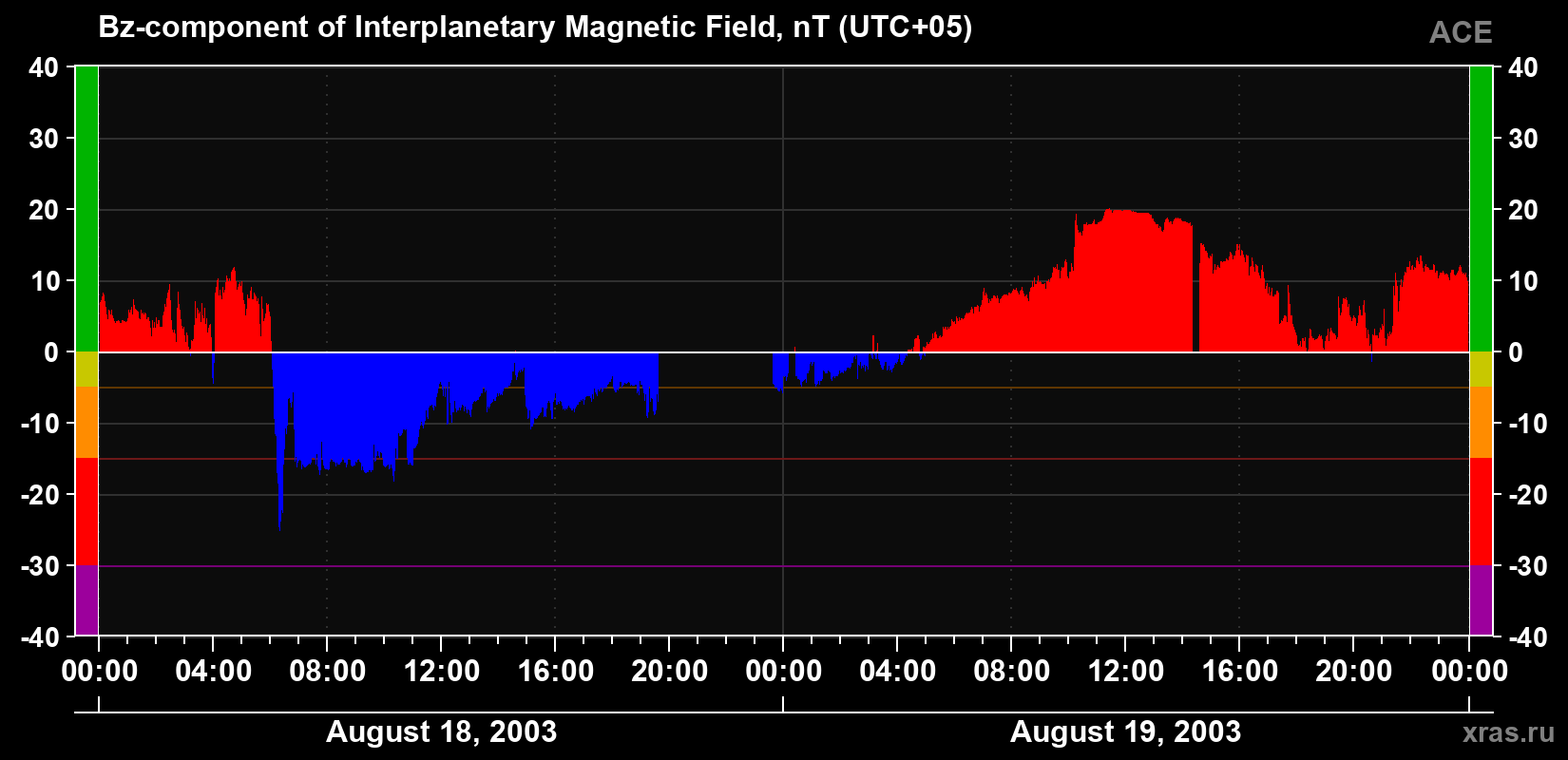 The Bz component of the solar wind magnetic field