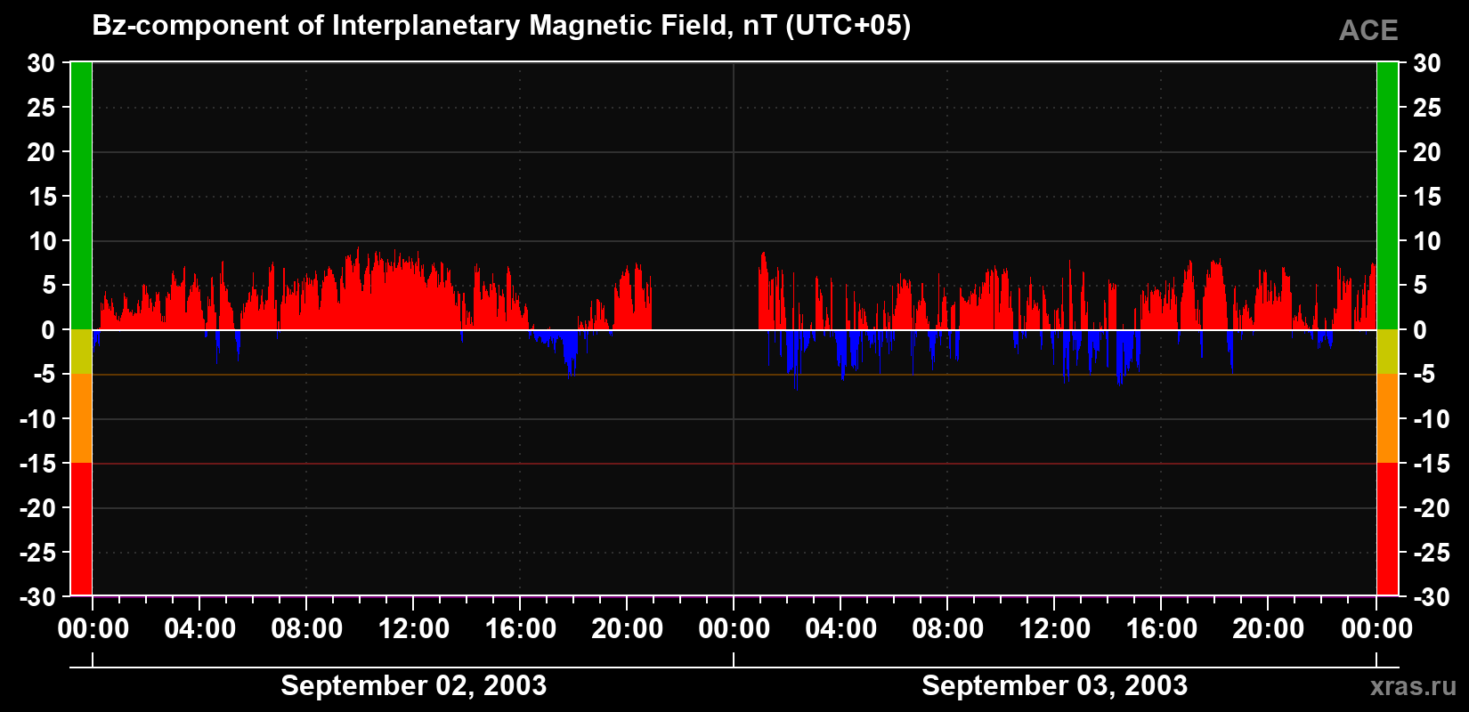 The Bz component of the solar wind magnetic field