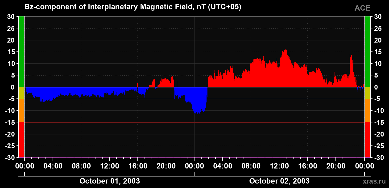 The Bz component of the solar wind magnetic field