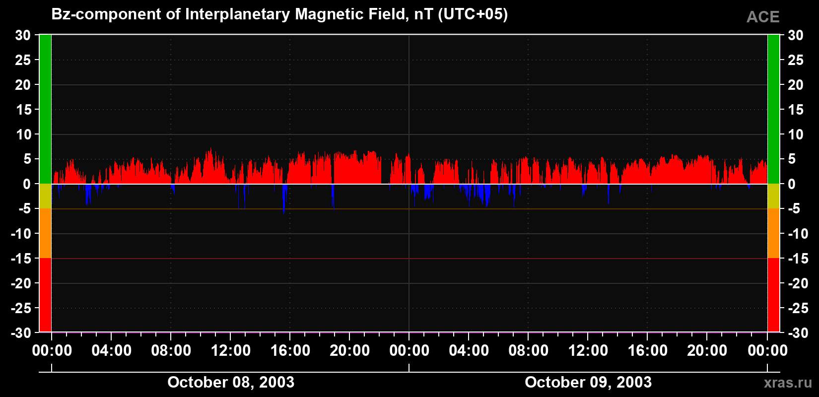 The Bz component of the solar wind magnetic field