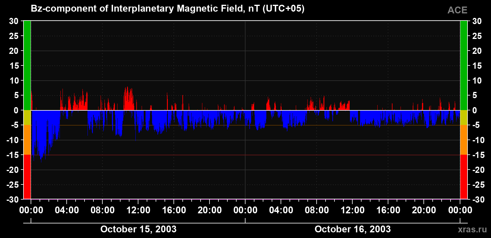 The Bz component of the solar wind magnetic field
