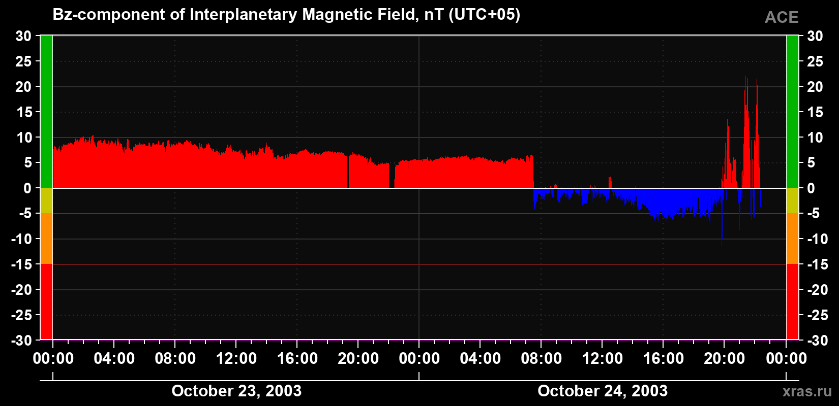 The Bz component of the solar wind magnetic field