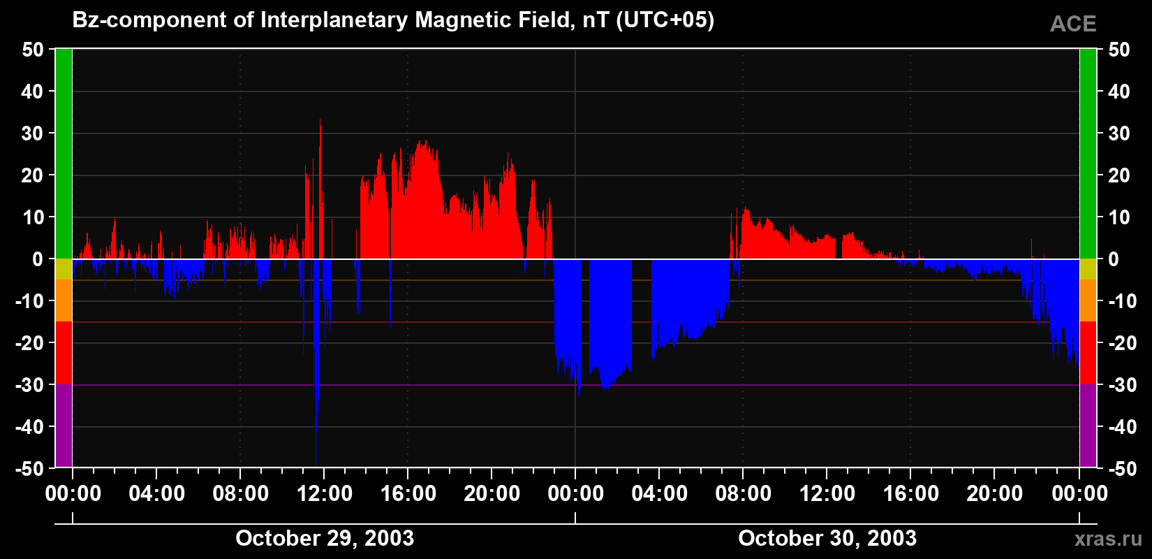 The Bz component of the solar wind magnetic field