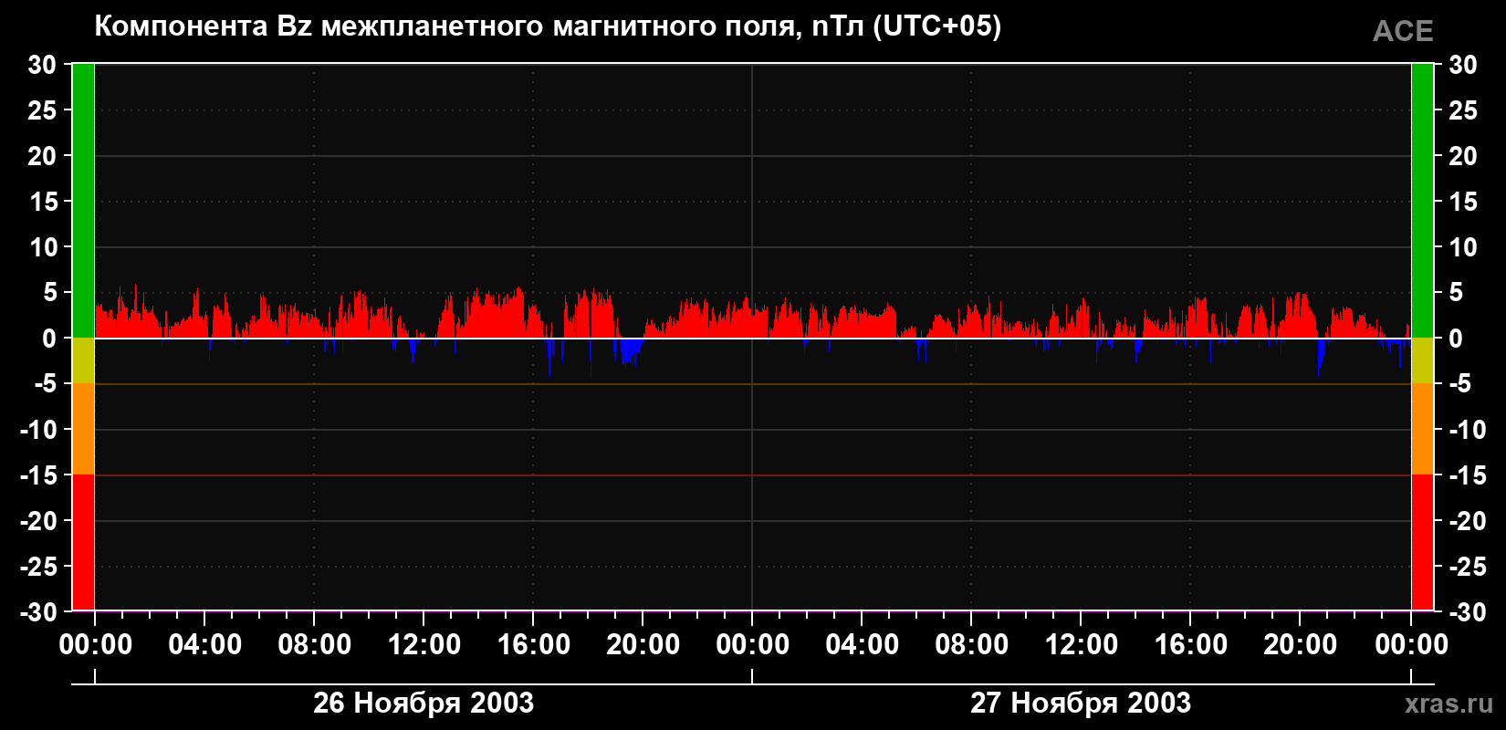 Компонента Bz магнитного поля солнечного ветра