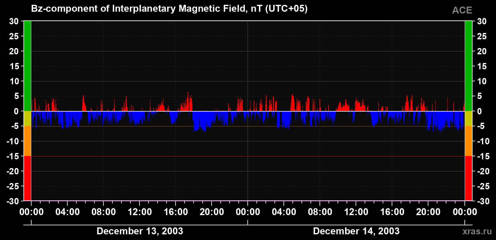 The Bz component of the solar wind magnetic field