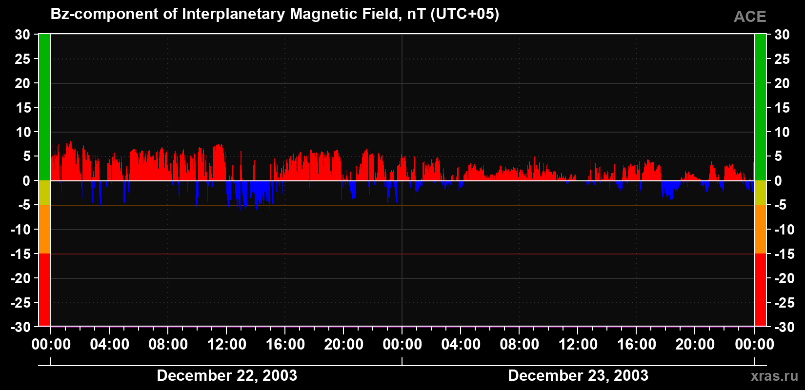 The Bz component of the solar wind magnetic field