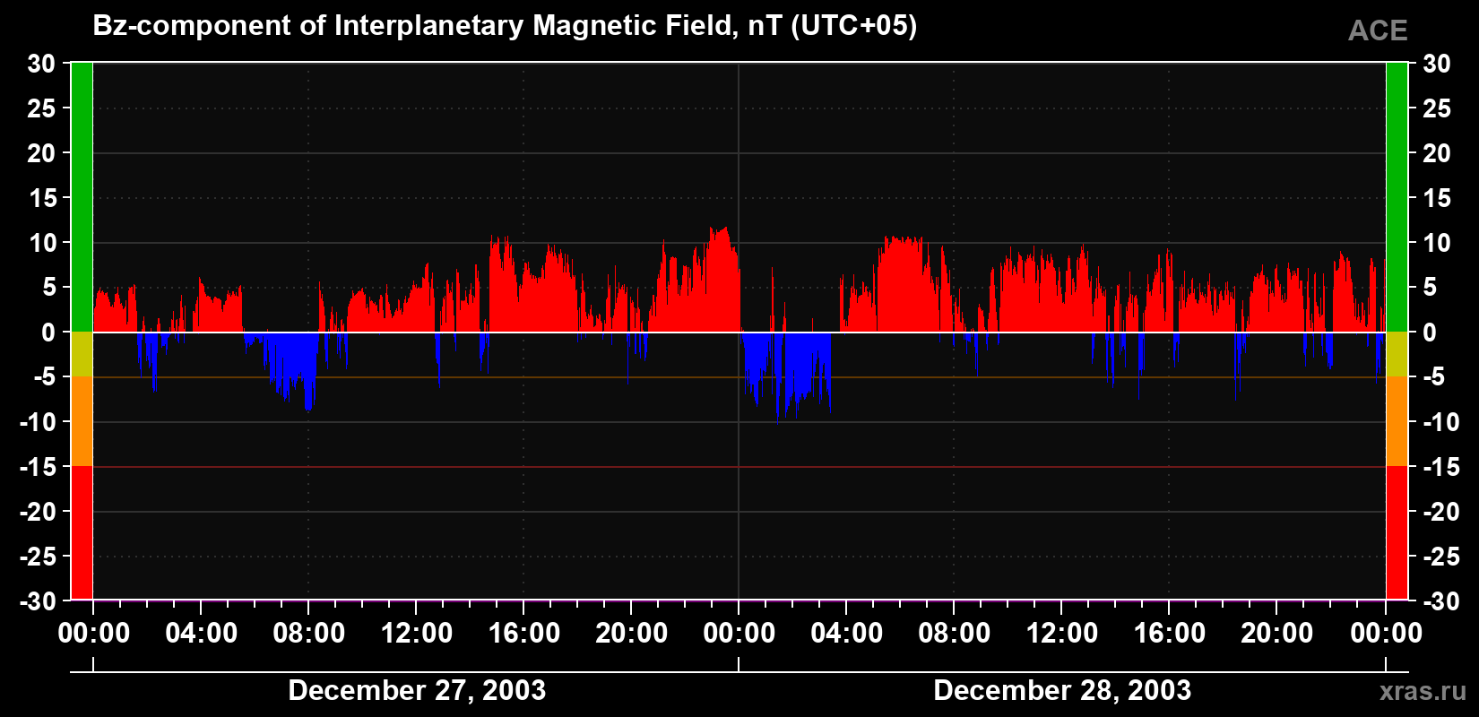 The Bz component of the solar wind magnetic field