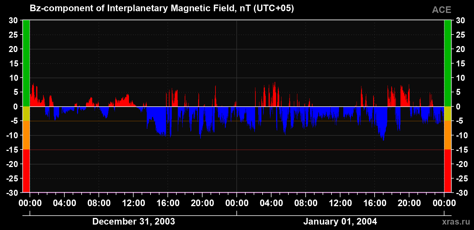 The Bz component of the solar wind magnetic field