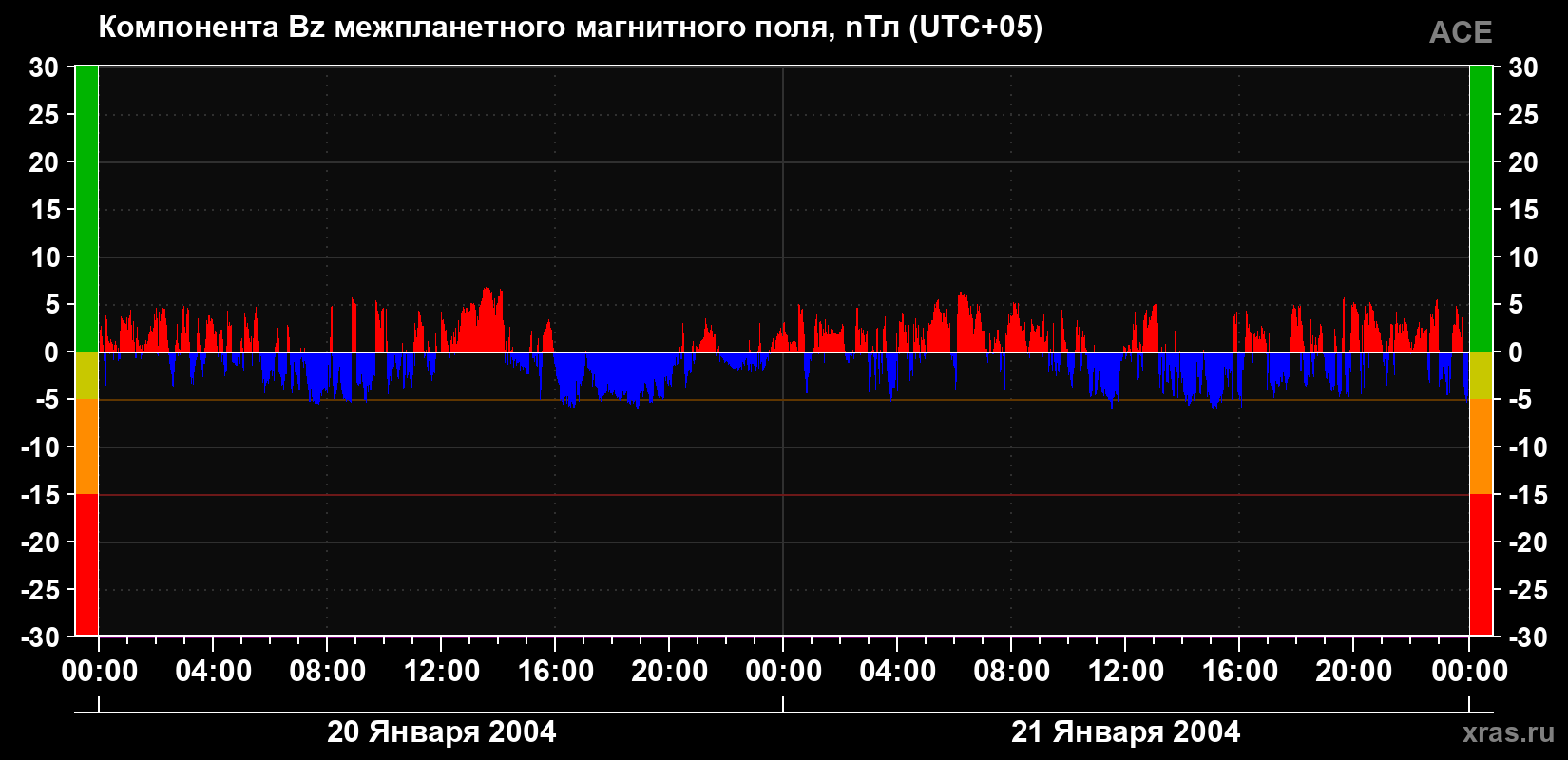 Компонента Bz магнитного поля солнечного ветра