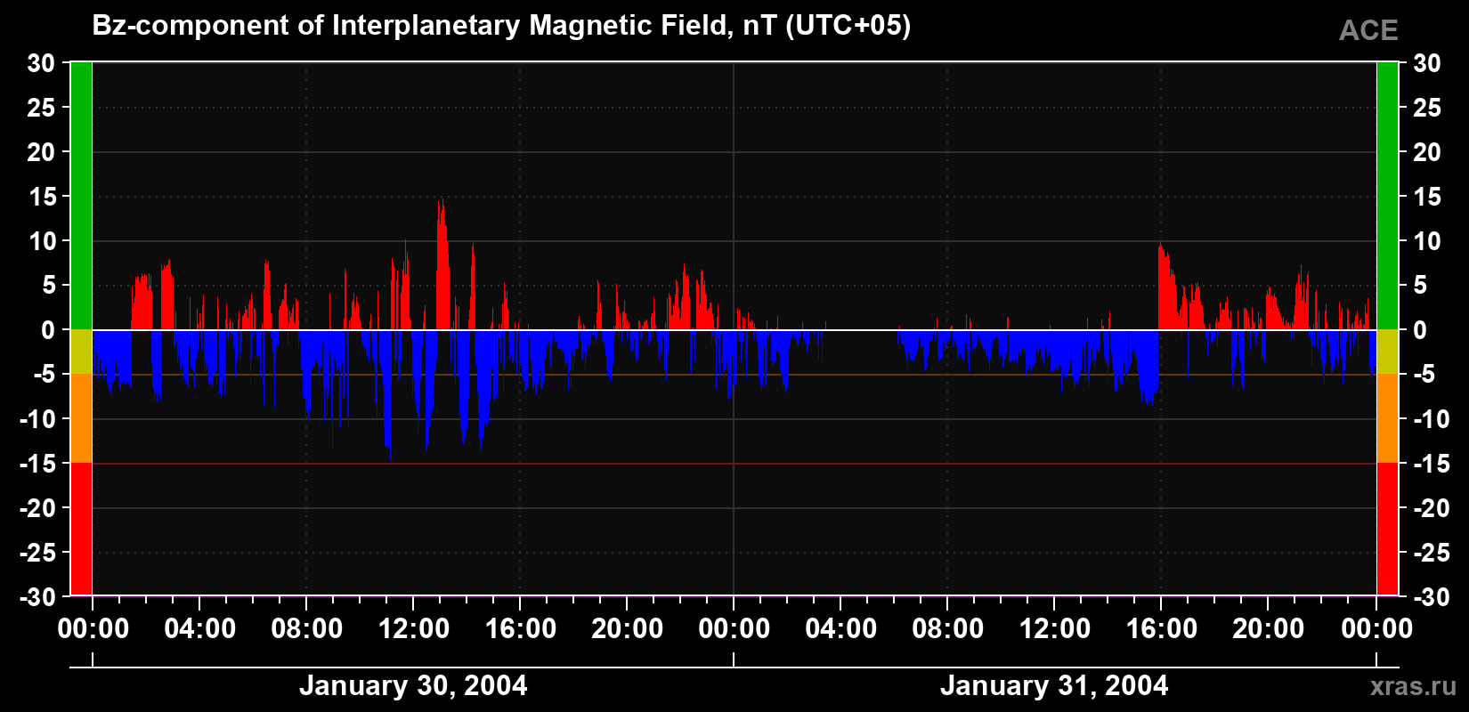 The Bz component of the solar wind magnetic field