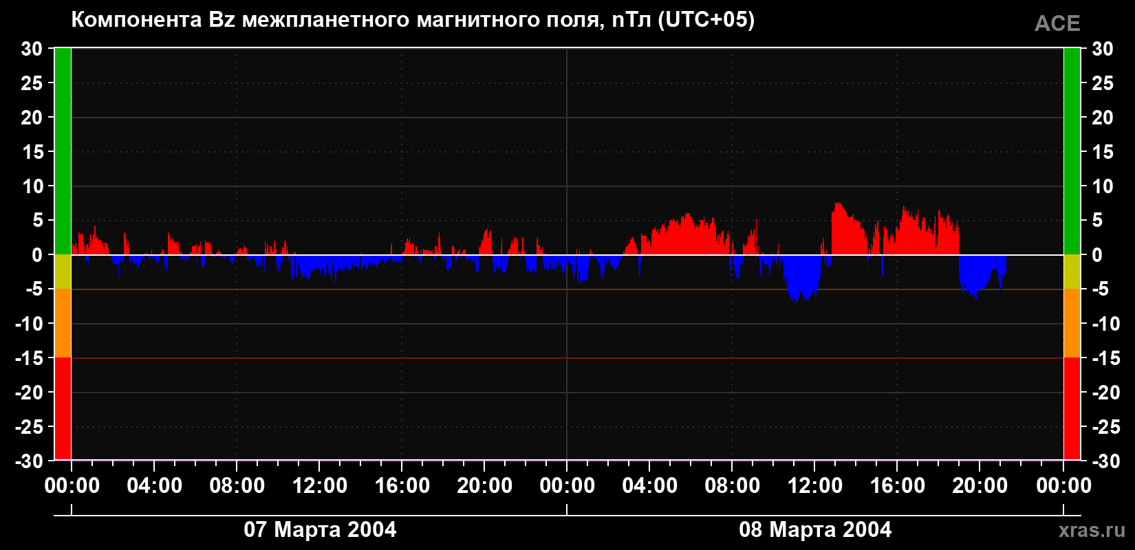 Компонента Bz магнитного поля солнечного ветра