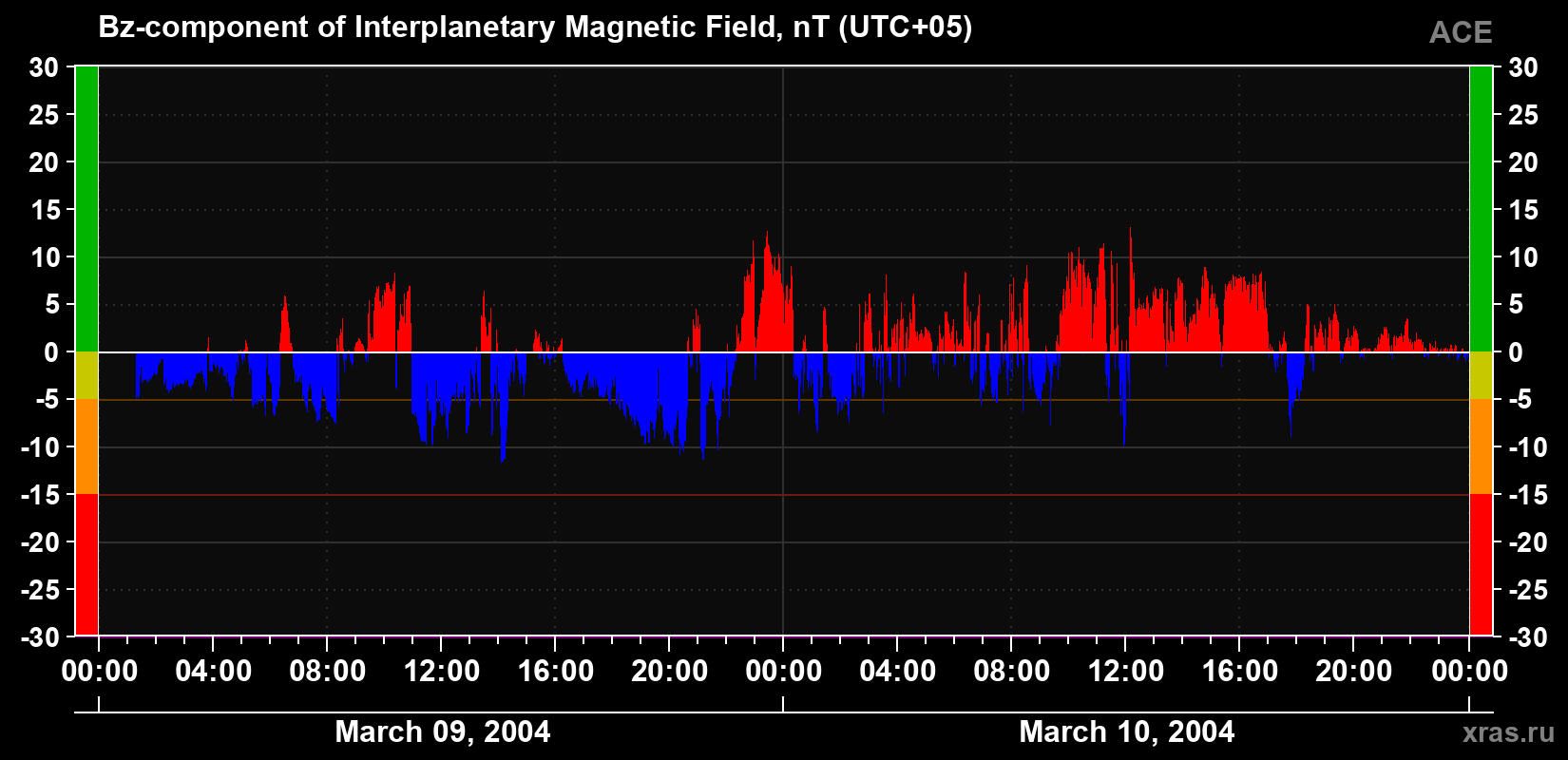 The Bz component of the solar wind magnetic field