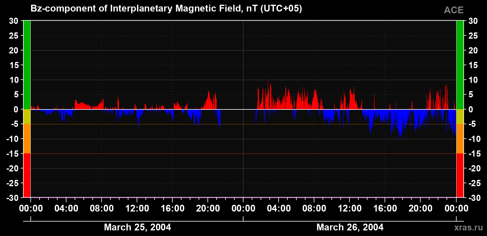 The Bz component of the solar wind magnetic field
